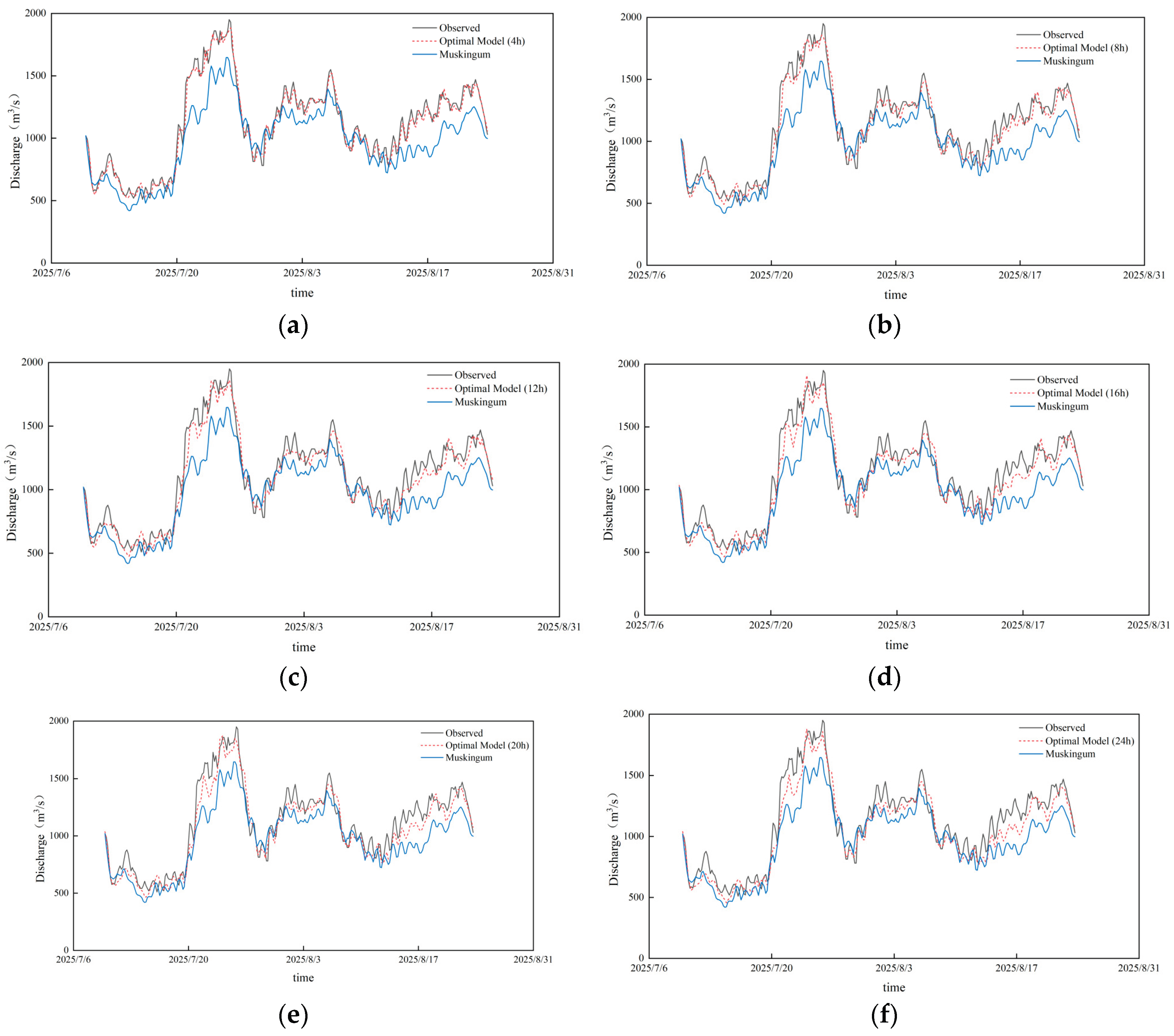 Preprints 209565 g006
