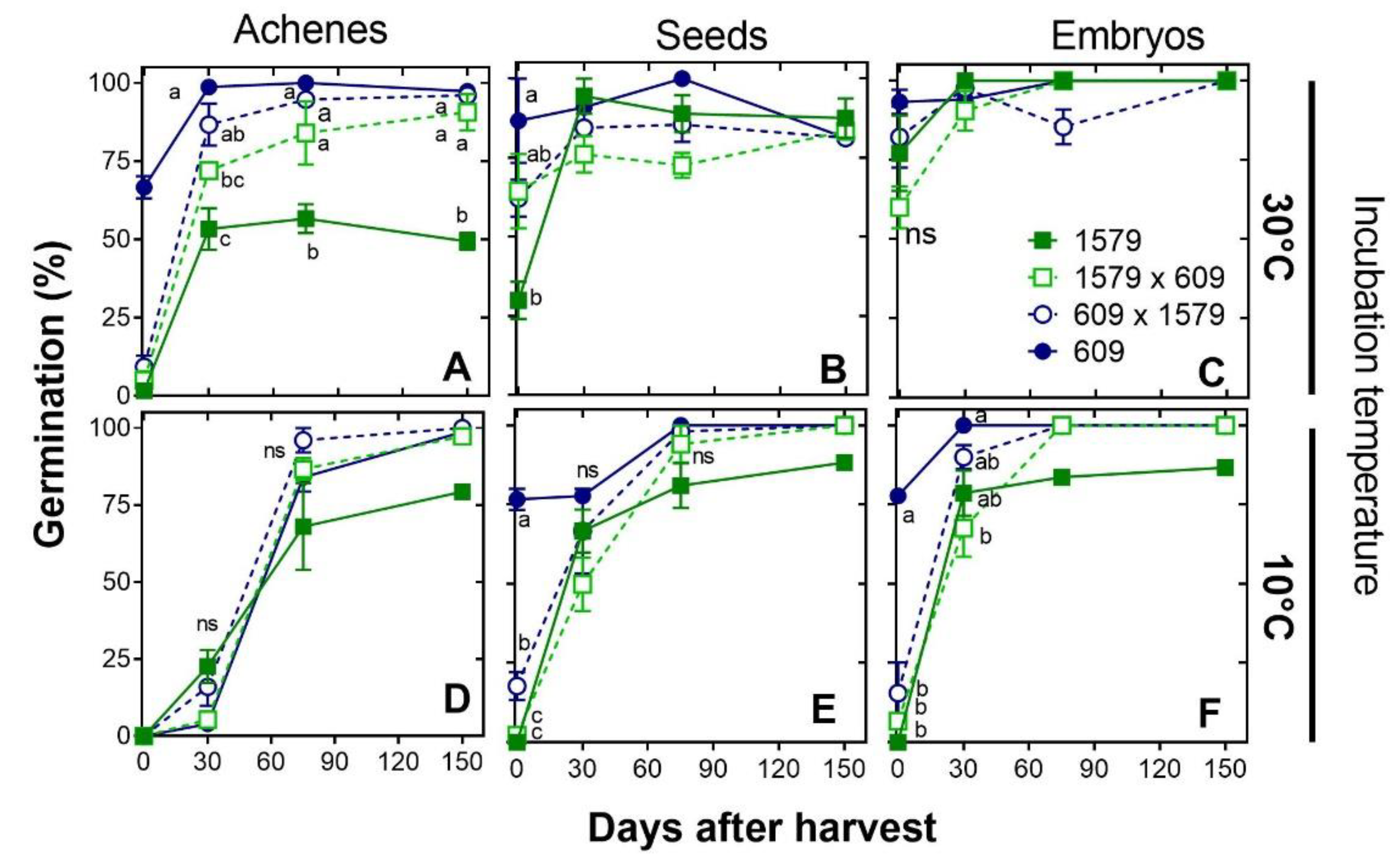 Mechanisms and Inheritance of Dormancy in Sunflower (Helianthus