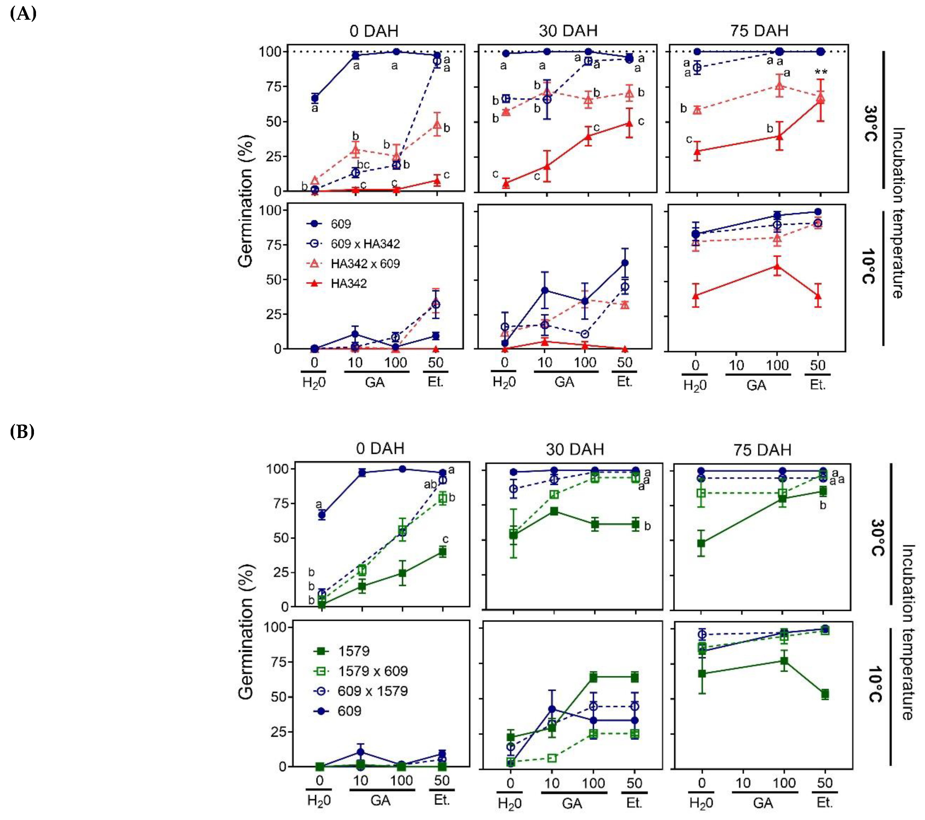 Mechanisms and Inheritance of Dormancy in Sunflower (Helianthus