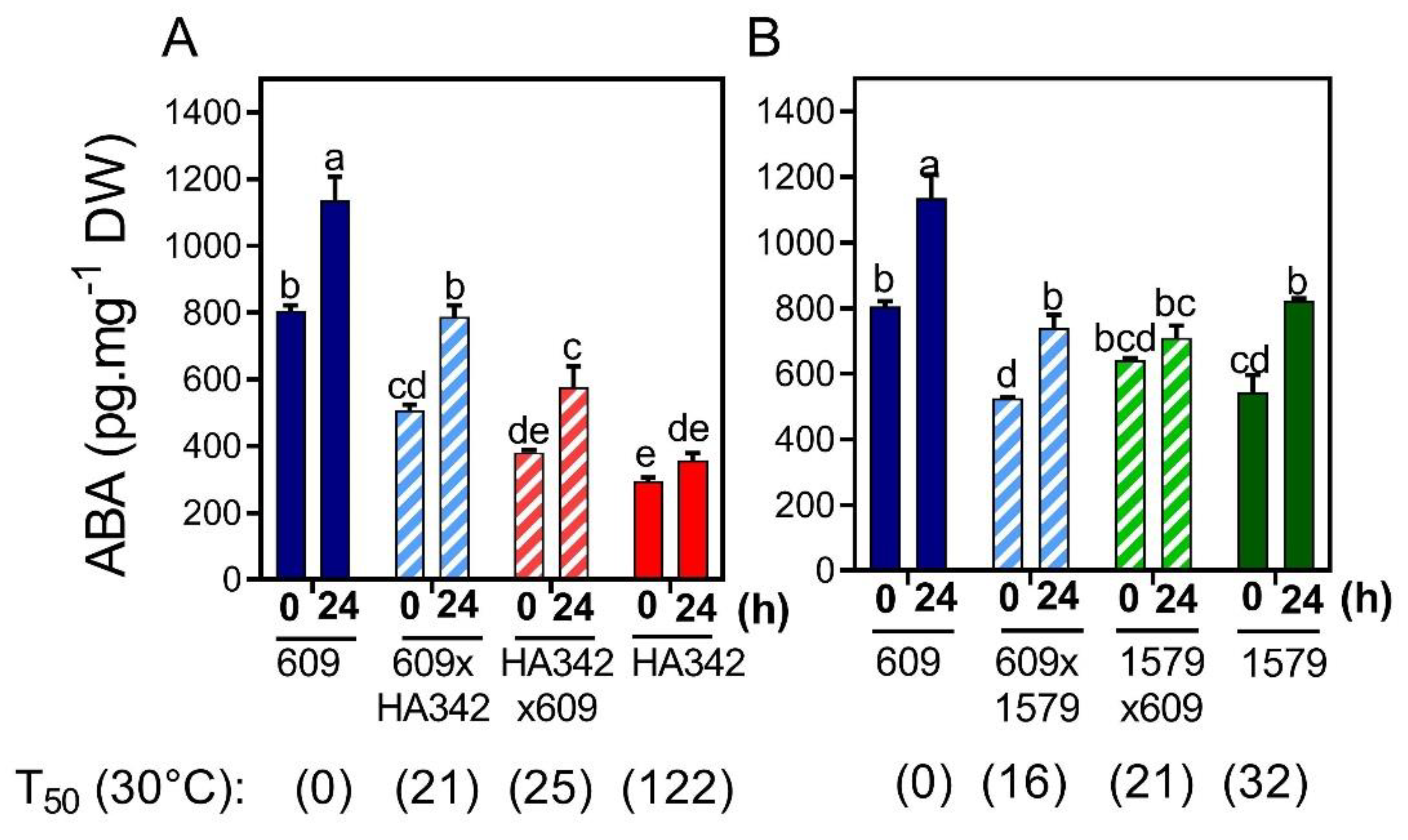 Mechanisms and Inheritance of Dormancy in Sunflower (Helianthus