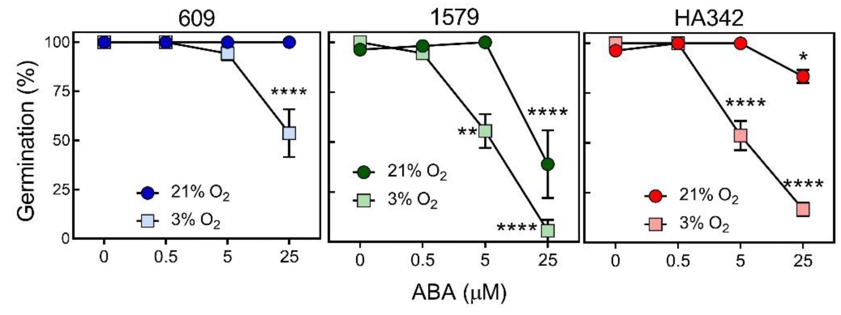 Mechanisms and Inheritance of Dormancy in Sunflower (Helianthus