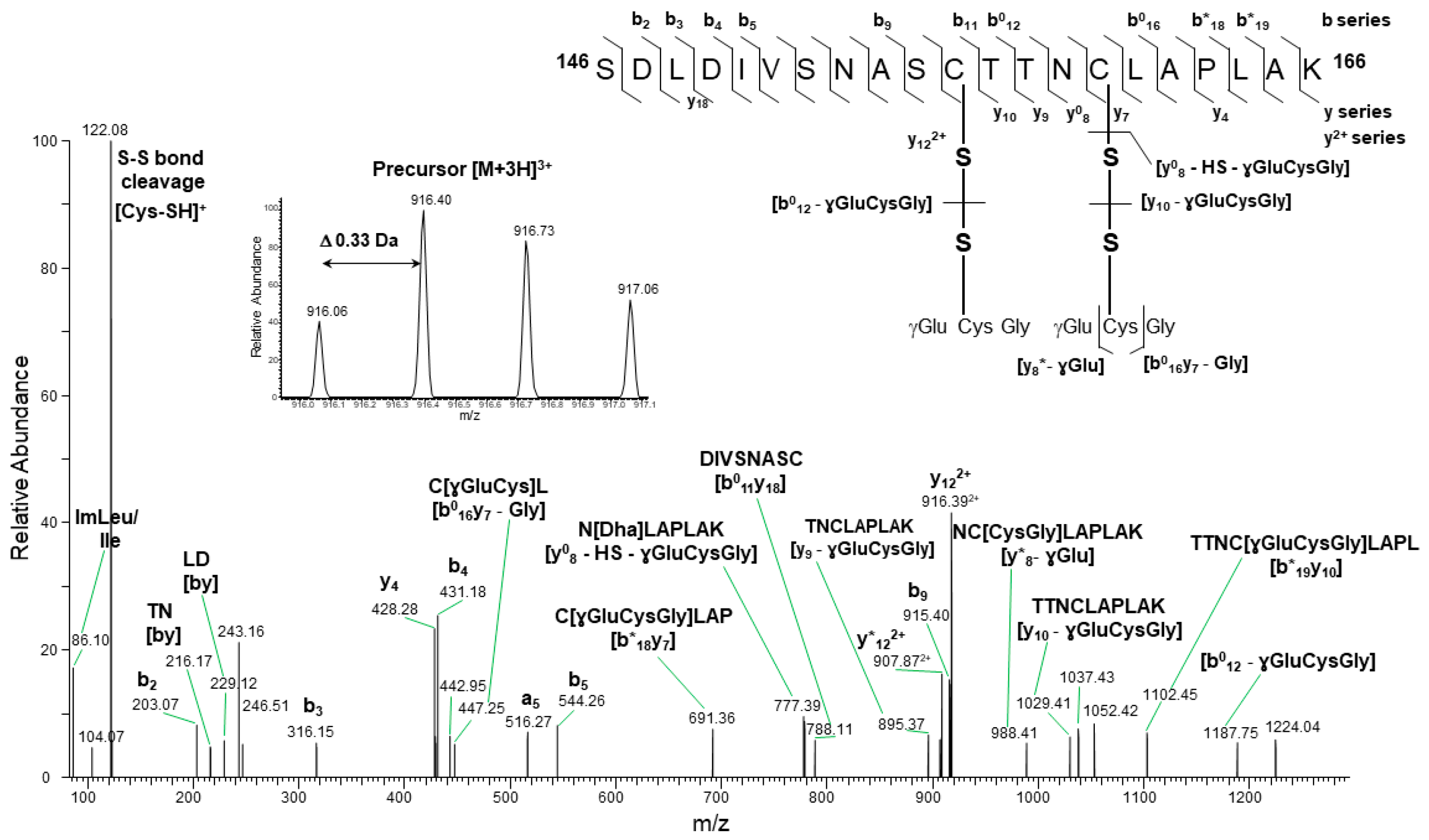 Preprints 174908 g002