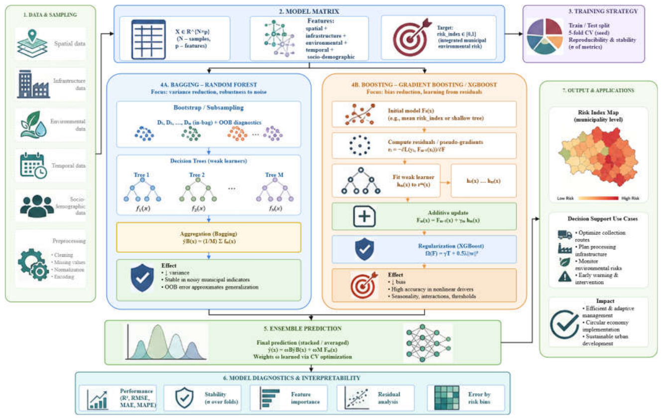 A Data-Driven Risk-Informed Decision Support Framework for Sustainable ...
