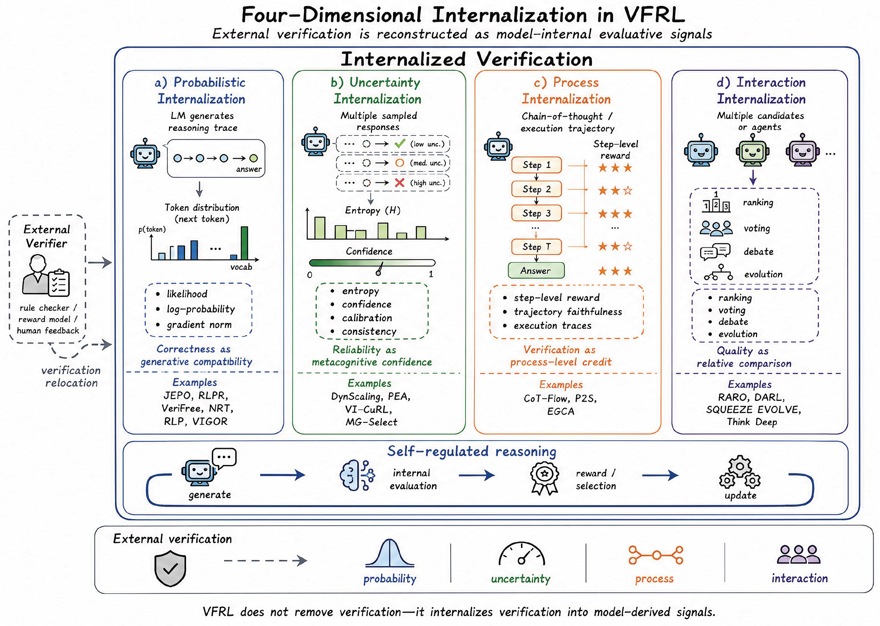 From Verification to Internalization: A Cognitive Science Perspective ...
