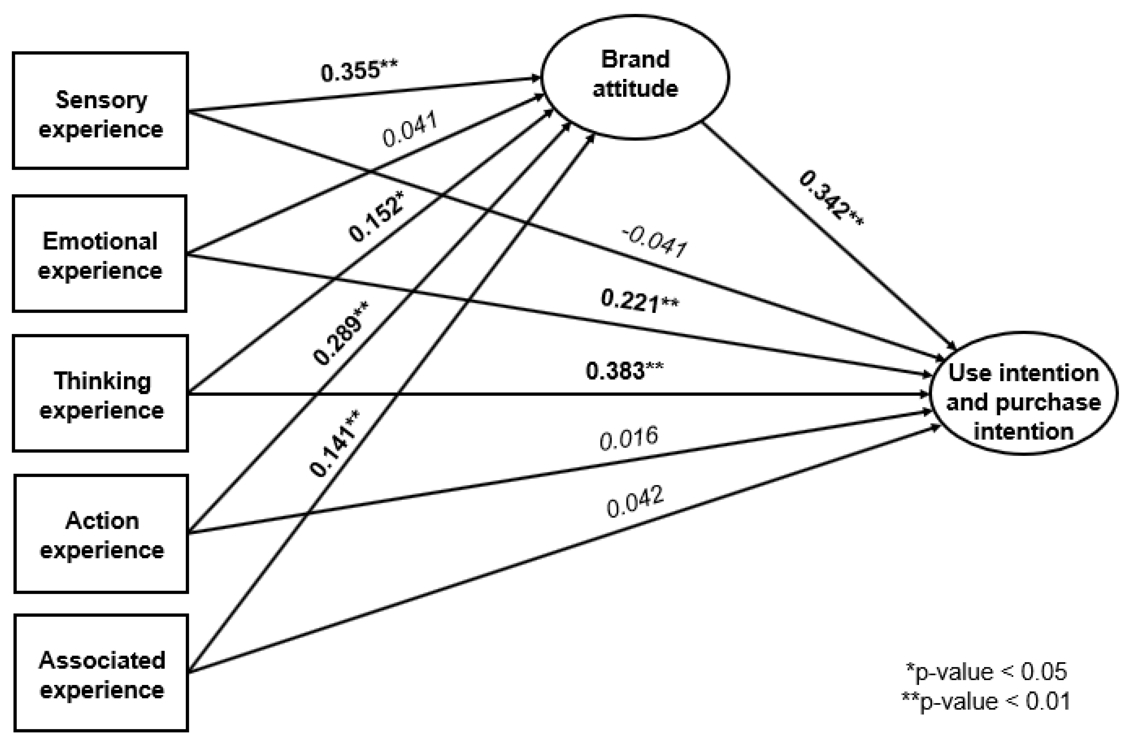 Preprints 151627 g005