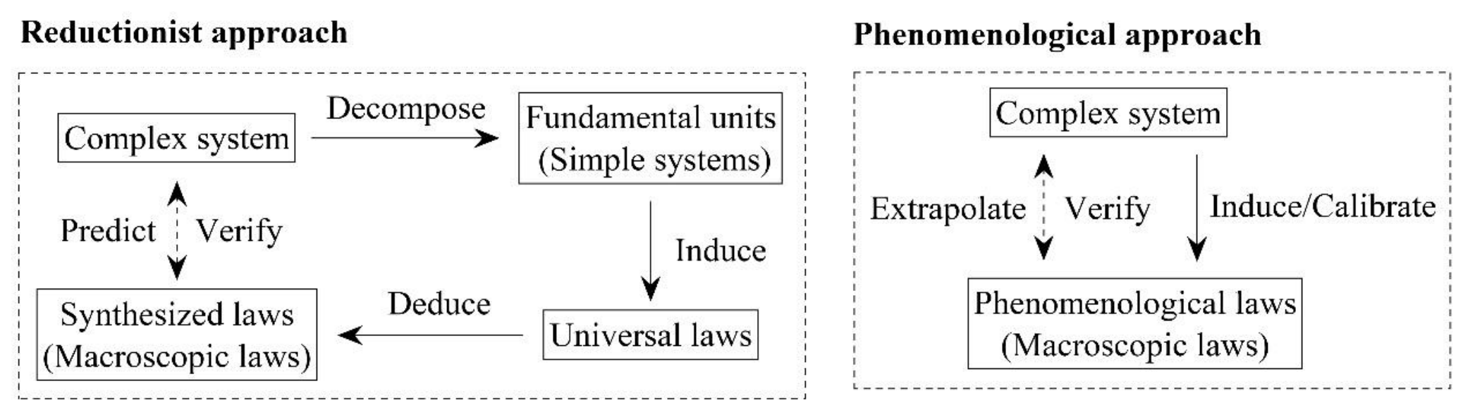 Reductionist Ladder The Logic Structure Behind Mathematical Models:An Axiomatic Framework ...