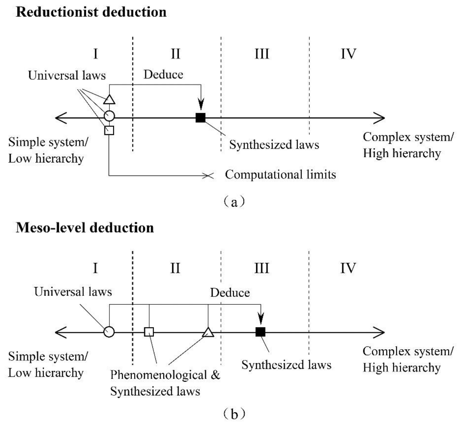 Reductionist Ladder The Logic Structure Behind Mathematical Models:An Axiomatic Framework ...