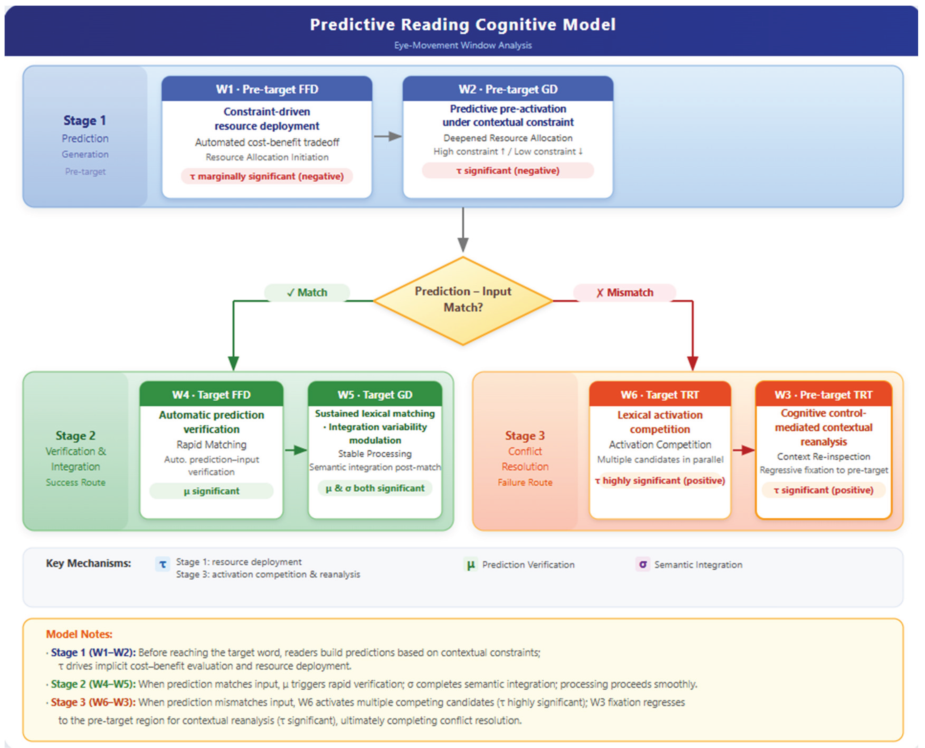 Cognitive Mechanisms of Predictive Processing in Chinese Reading: An ...