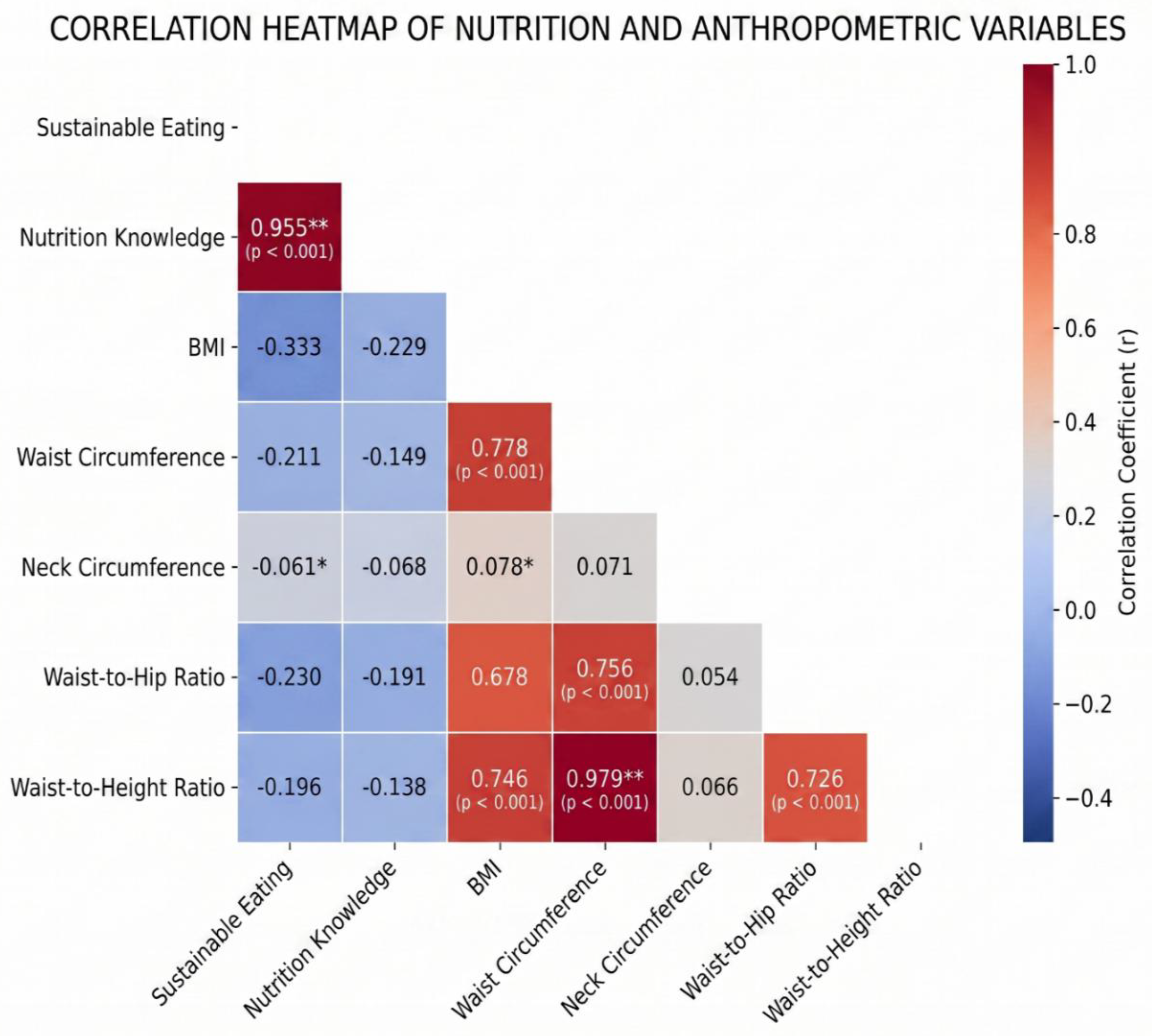 Are Sustainable and Healthy Eating Behaviors and Levels of