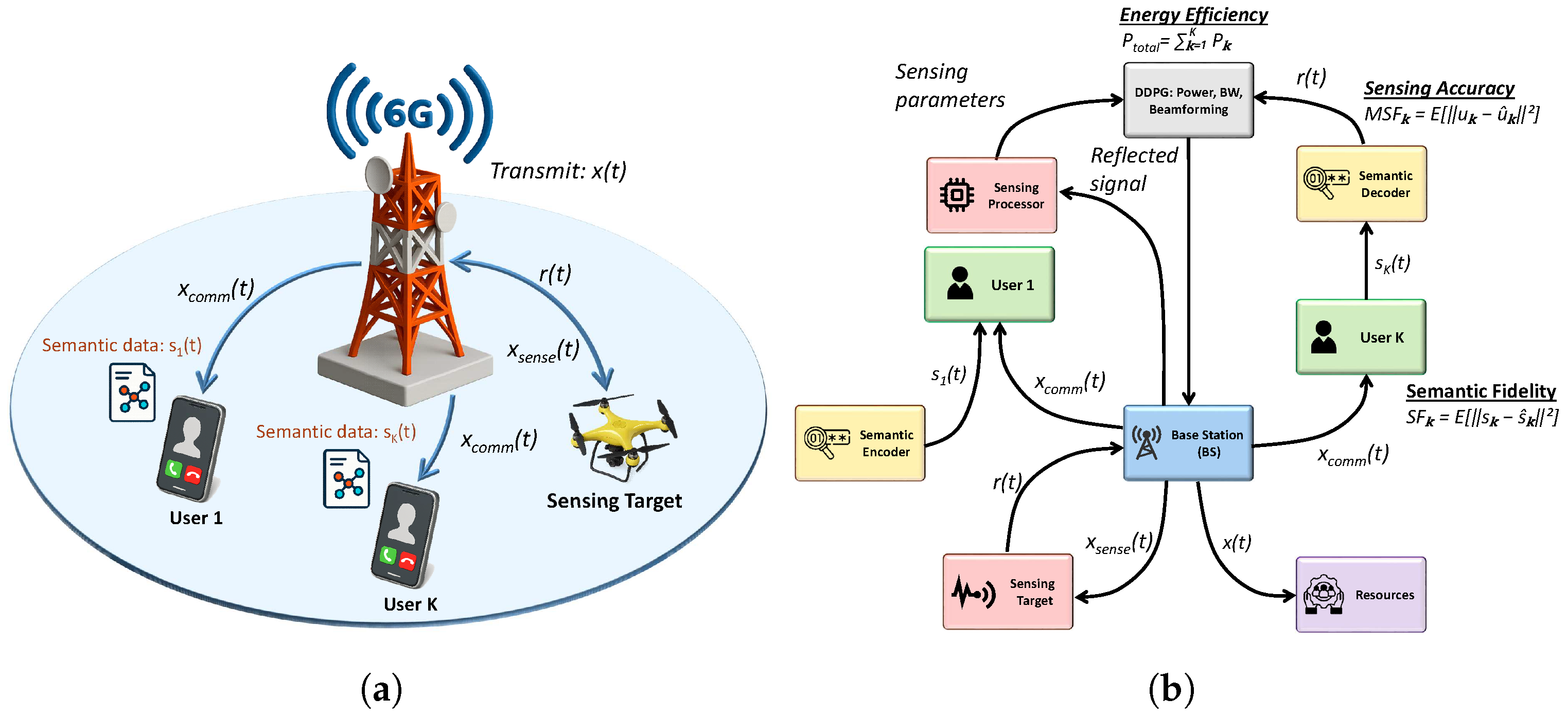 Semantic-Aware Resource Allocation for 6G ISAC: A DDPG-Driven Approach ...