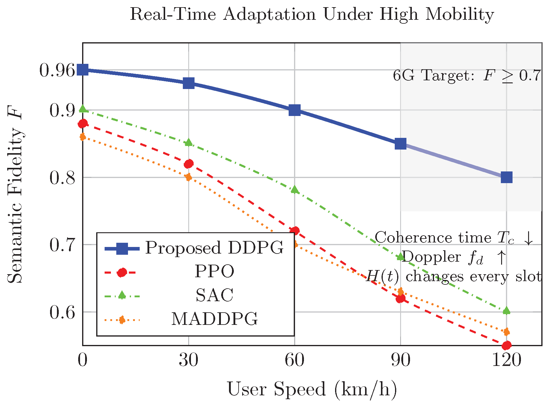 Semantic-Aware Resource Allocation for 6G ISAC: A DDPG-Driven Approach ...