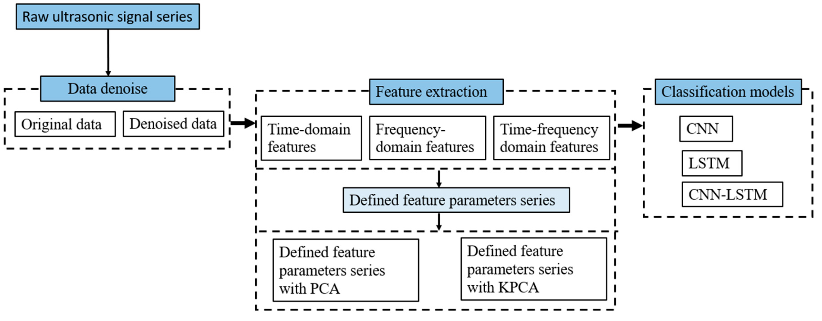 CNN-LSTM Hybrid Model to Promote Signal Processing of Ultrasonic Guided ...