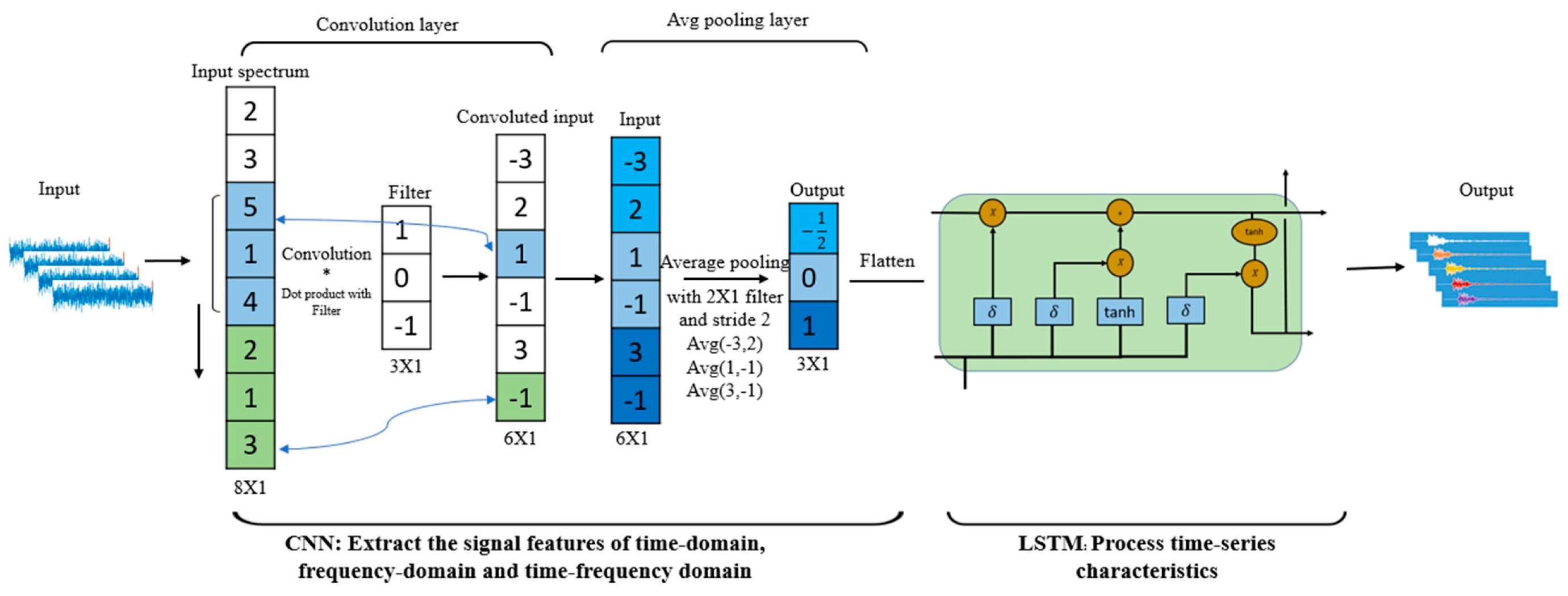 CNN-LSTM Hybrid Model to Promote Signal Processing of Ultrasonic Guided ...