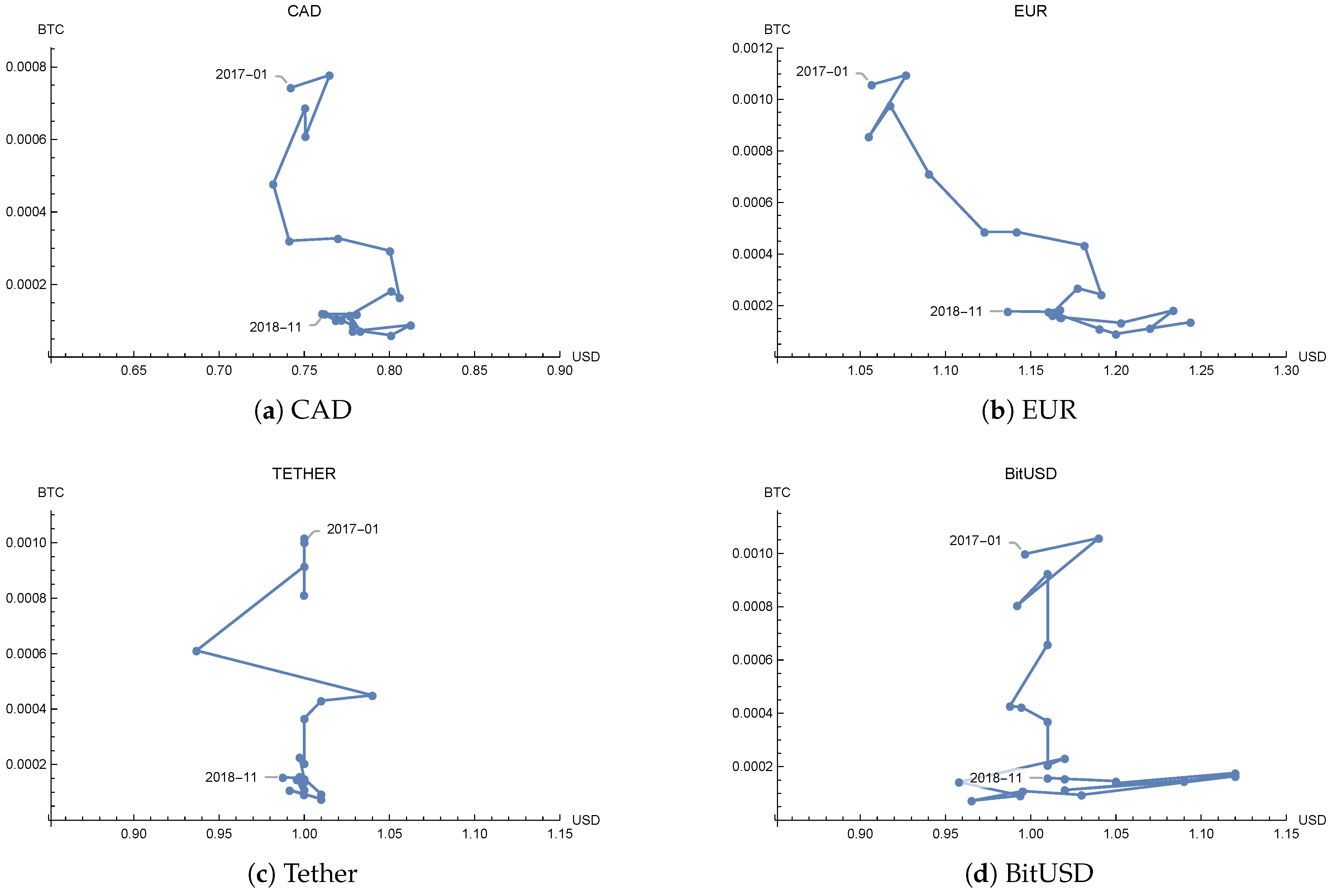 Navigating the Landscape of Stablecoins: Understanding Design, Volatility,  and Regulatory Challenges[v1] | Preprints.org