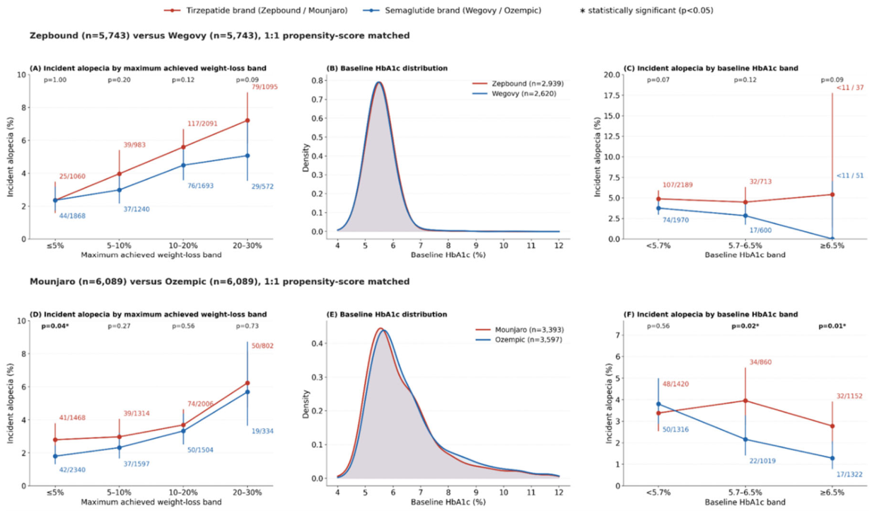 tirzepatide vs semaglutide hair loss Or Tirzepatide: Which Weight Injection Is Right For You? GLP1 hope (Tirzepatide) : r/TelogenEffluvium