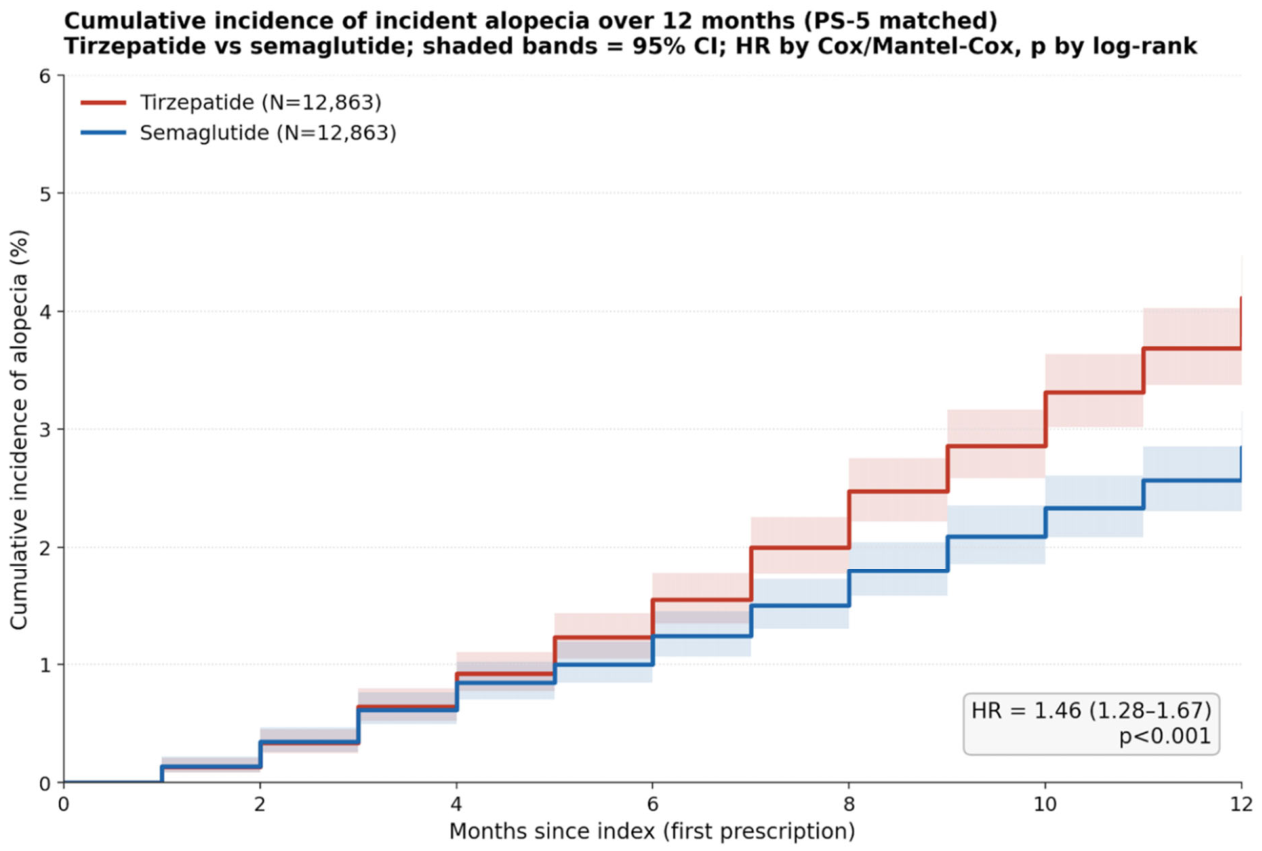semaglutide and alopecia New Study Finds Use of GLP-1 Medications Linked to Increased Hair Loss Semaglutide, Tirzepatide Flag Alopecia Signals