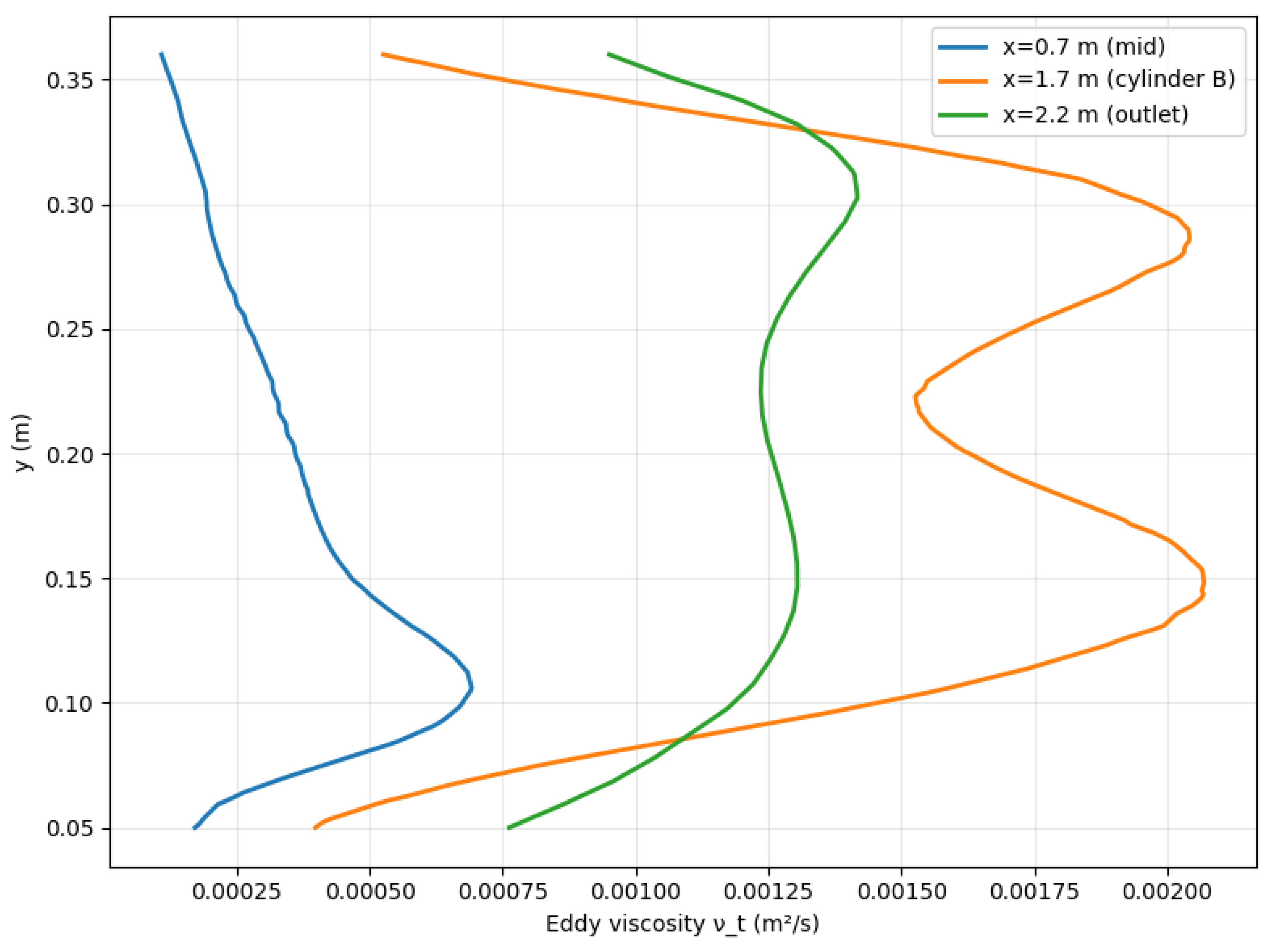 Numerical Investigation of the Flow Past Two Cylinders in Tandem ...