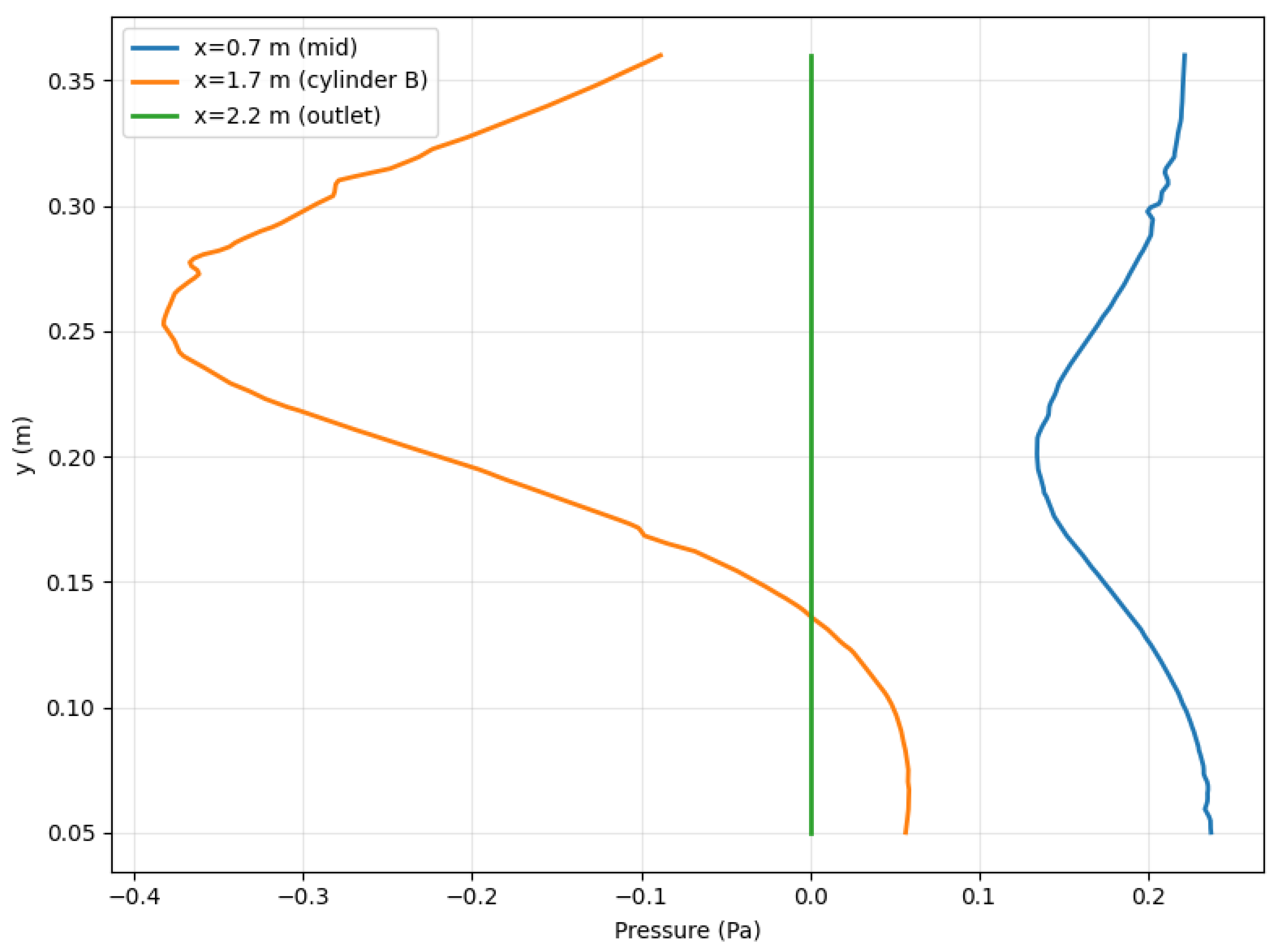 Numerical Investigation of the Flow Past Two Cylinders in Tandem ...