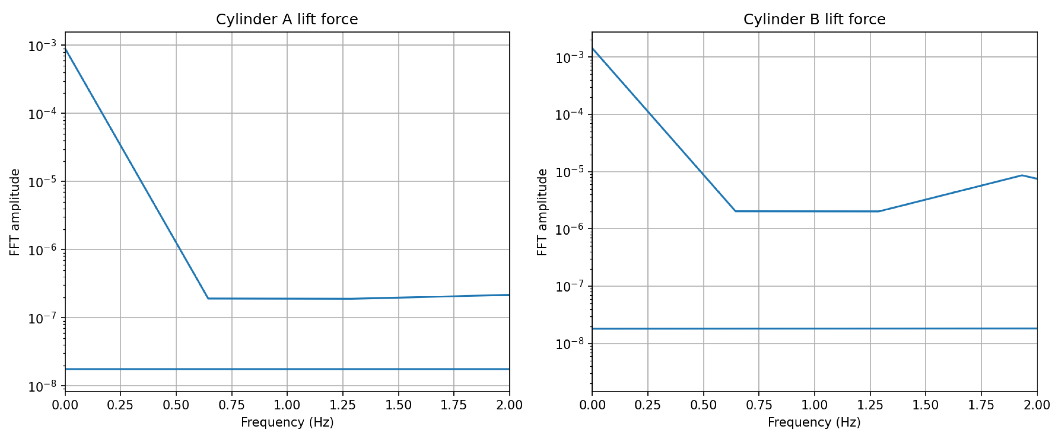 Numerical Investigation of the Flow Past Two Cylinders in Tandem ...