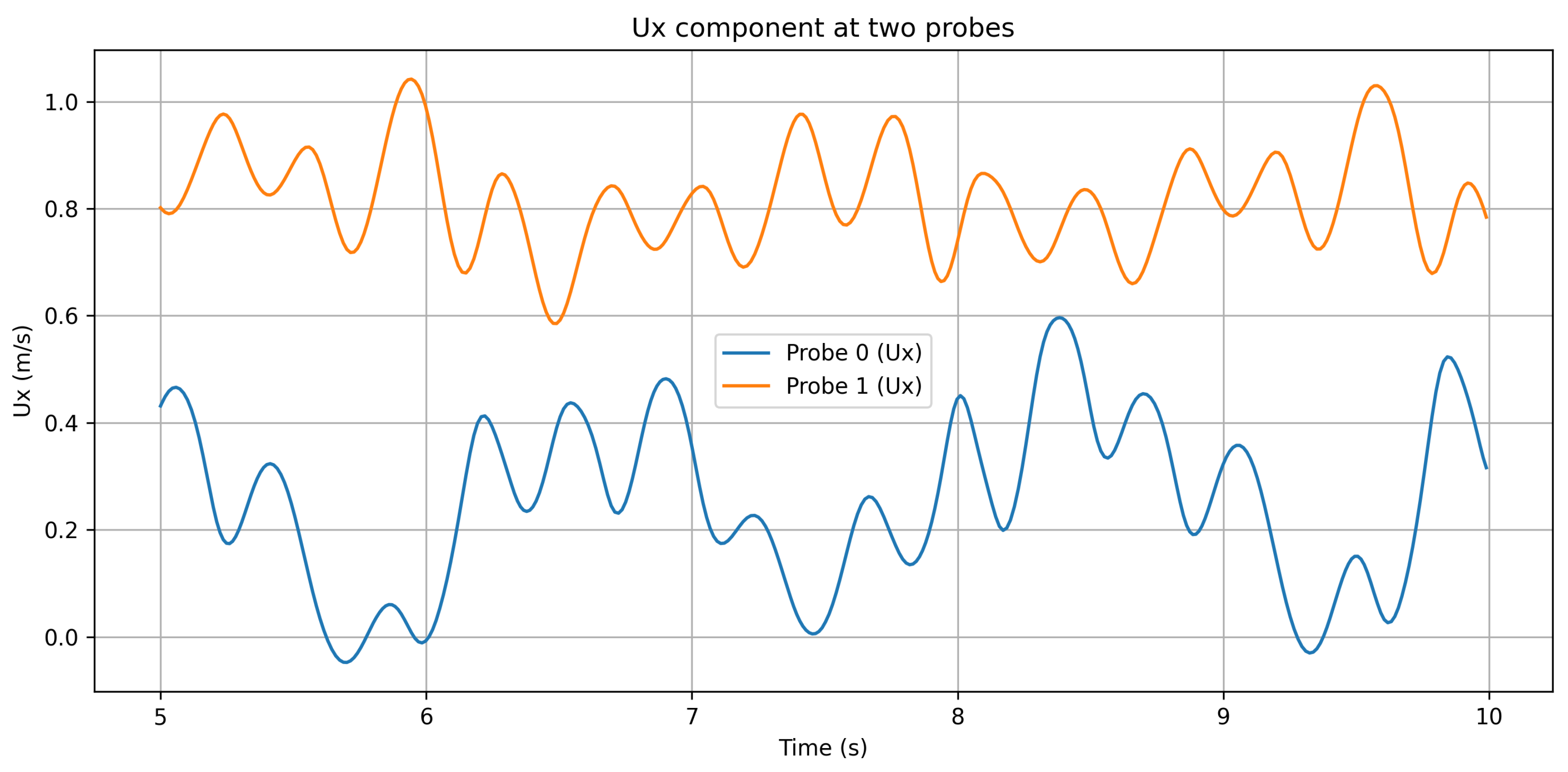 Numerical Investigation of the Flow Past Two Cylinders in Tandem ...