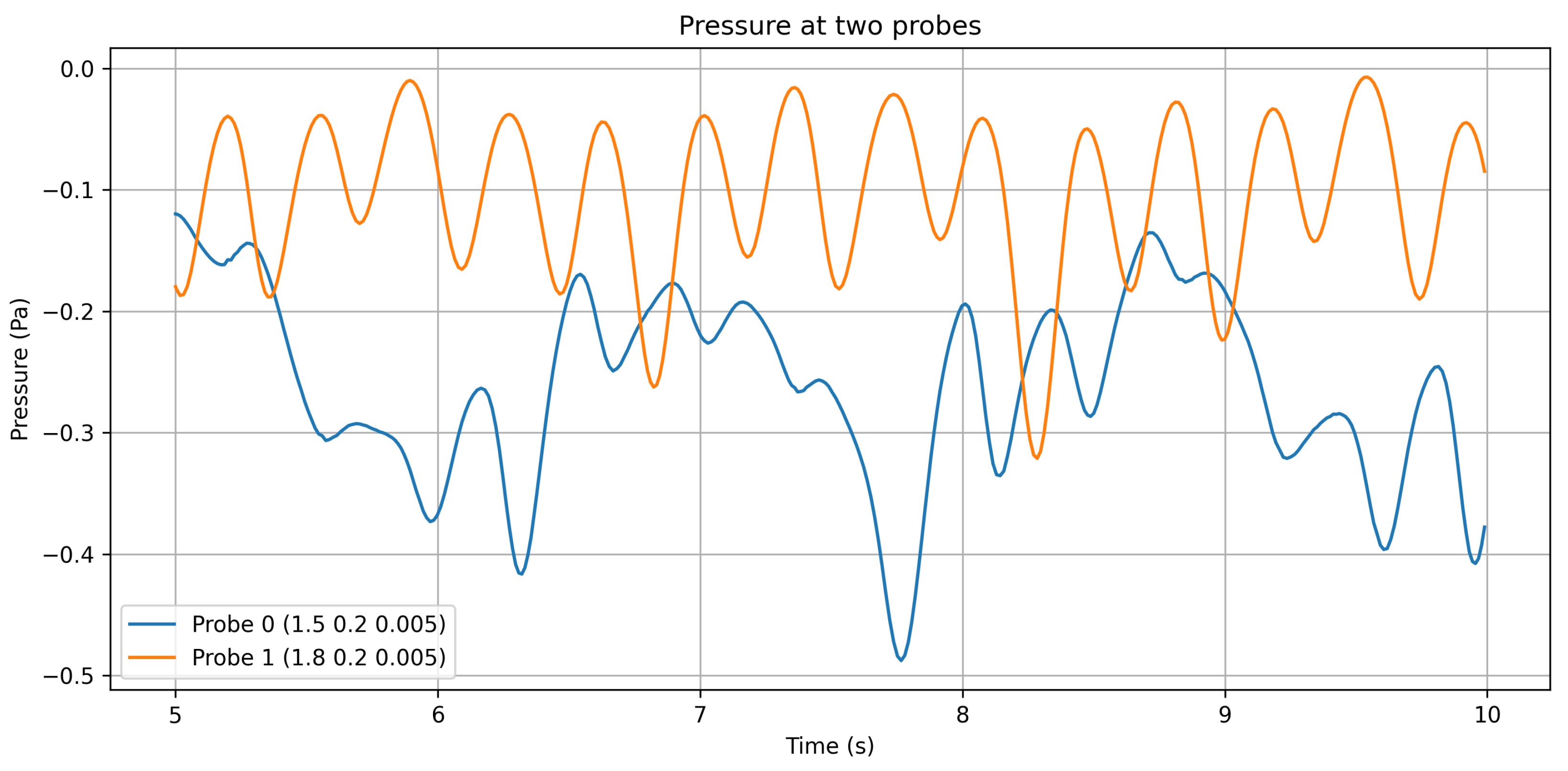 Numerical Investigation of the Flow Past Two Cylinders in Tandem ...