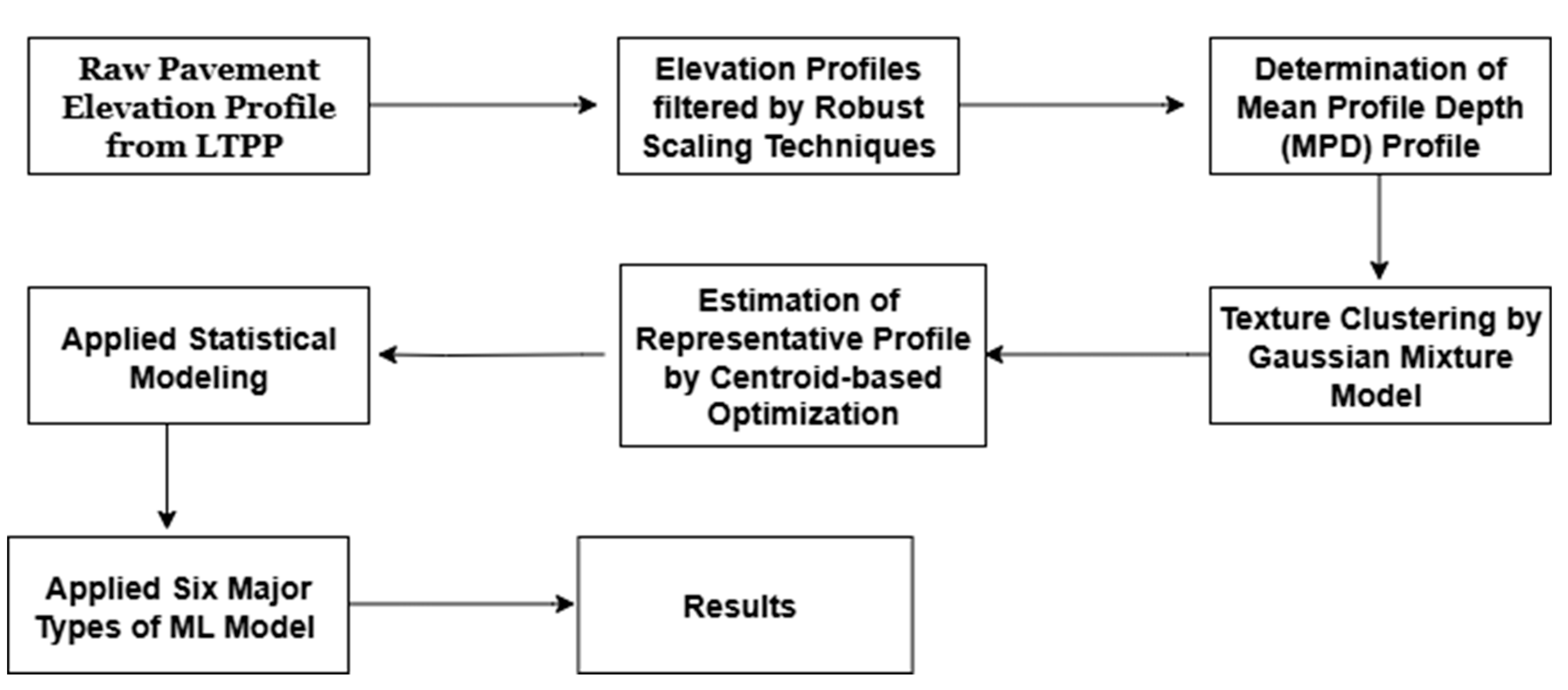 multi-classification machine learning algorithm for... Harnessing Machine Learning Models for Pavement Texture Clustering[v1 ...
