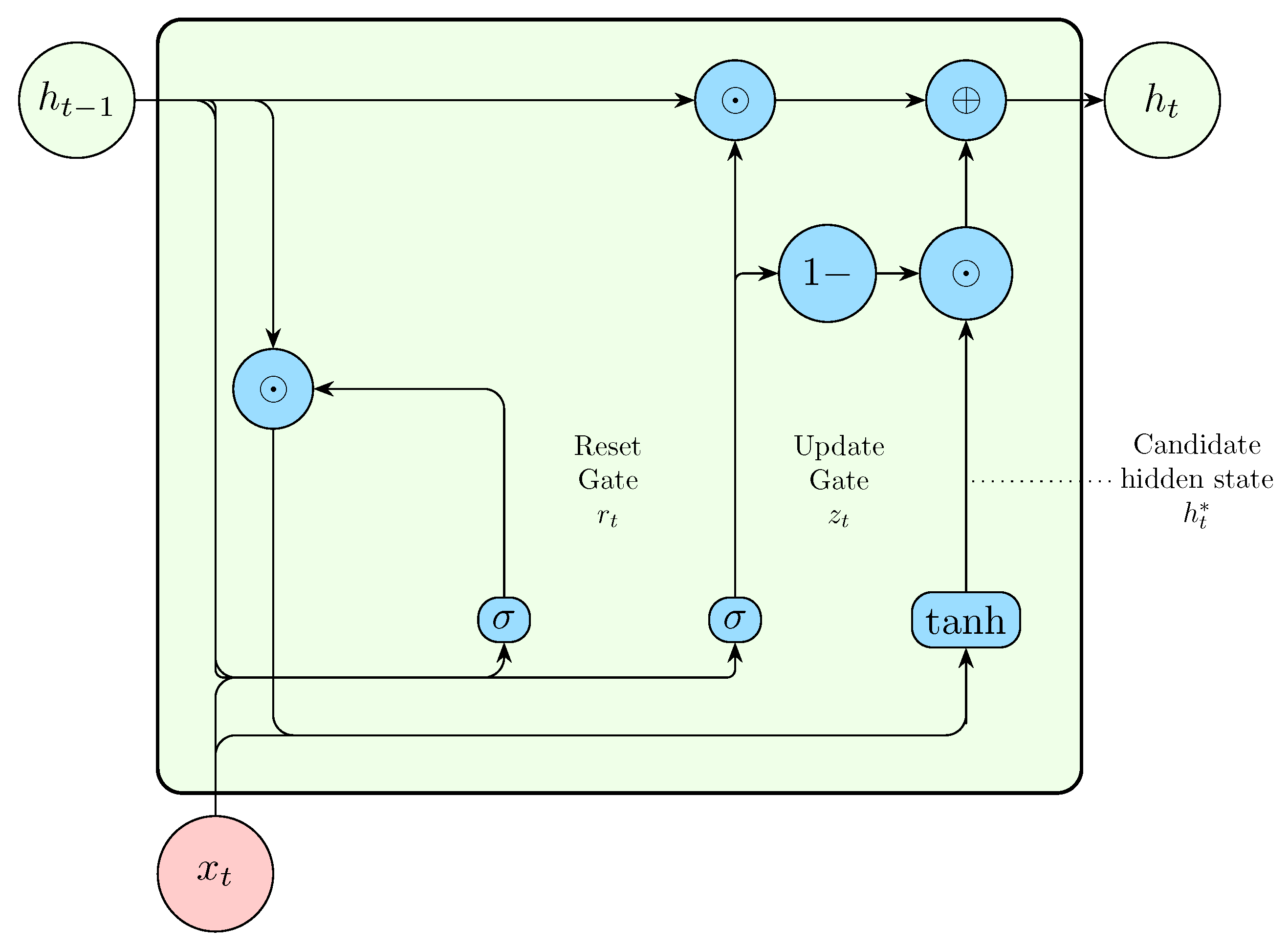 Deep Time Series in Structural Health Monitoring of Civil