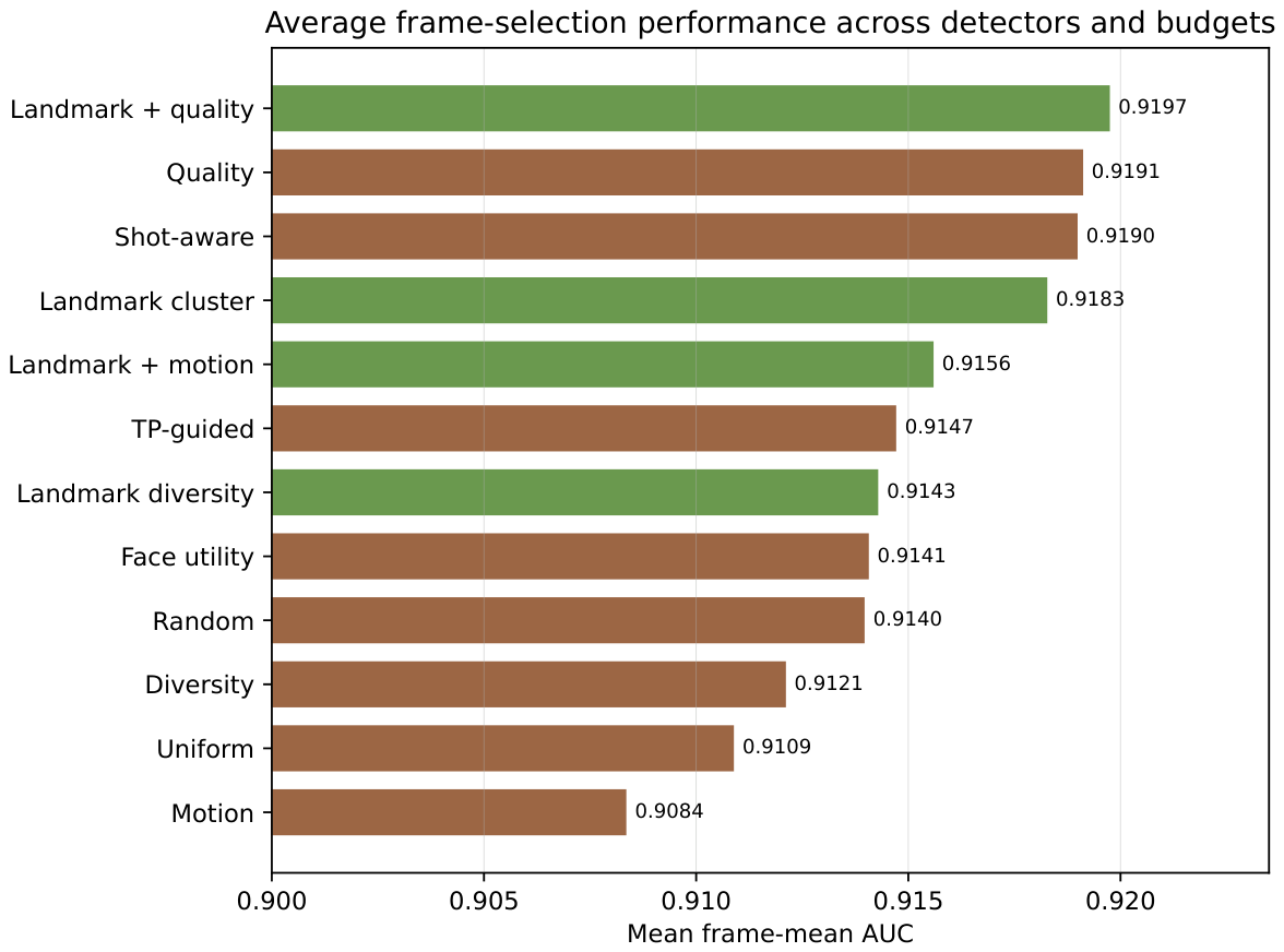 Advancedframe Analysis Frame Selection Strategies for Video Deepfake Detection: Benchmarking ...