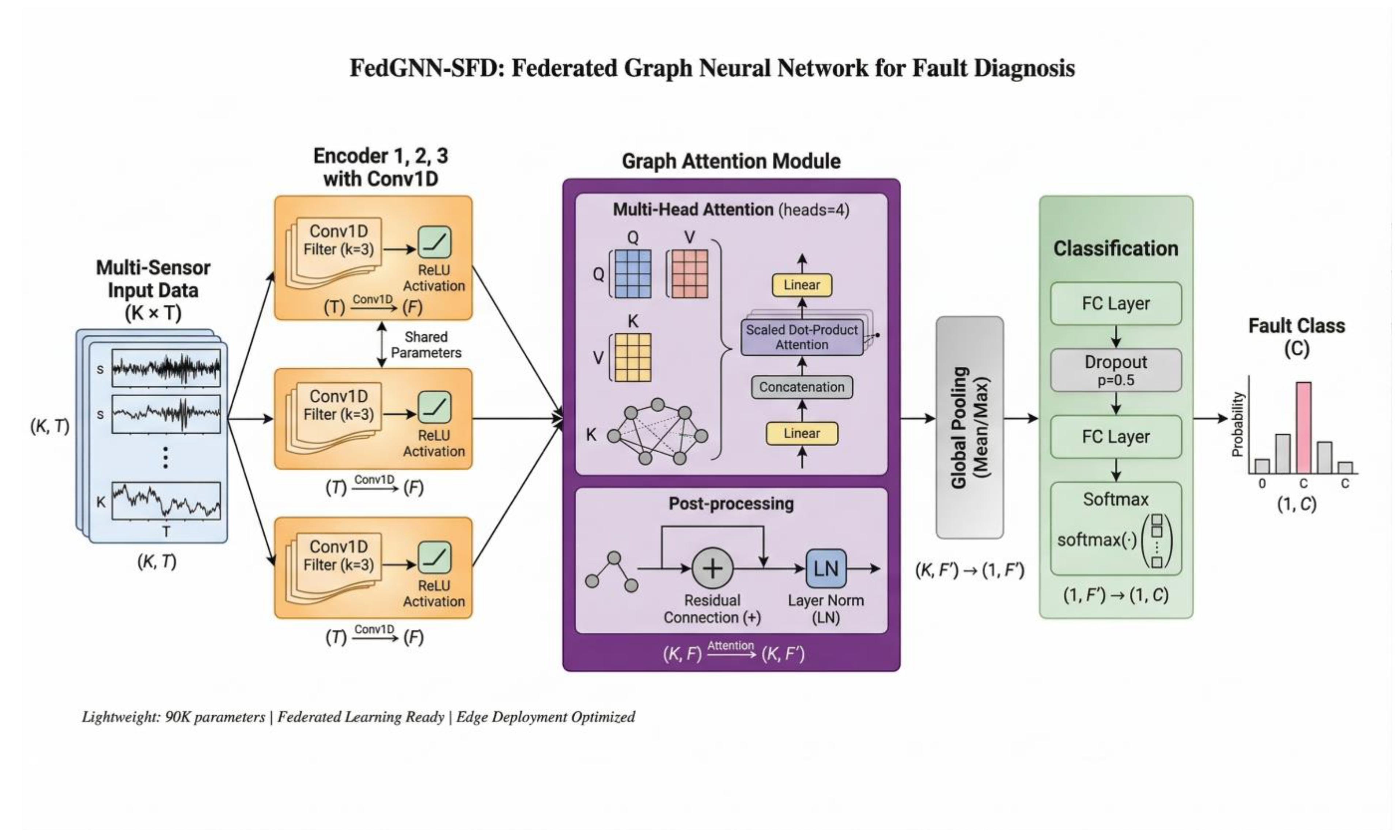 FedGNN-SFD: A Lightweight Federated Graph Neural Network for Multi ...