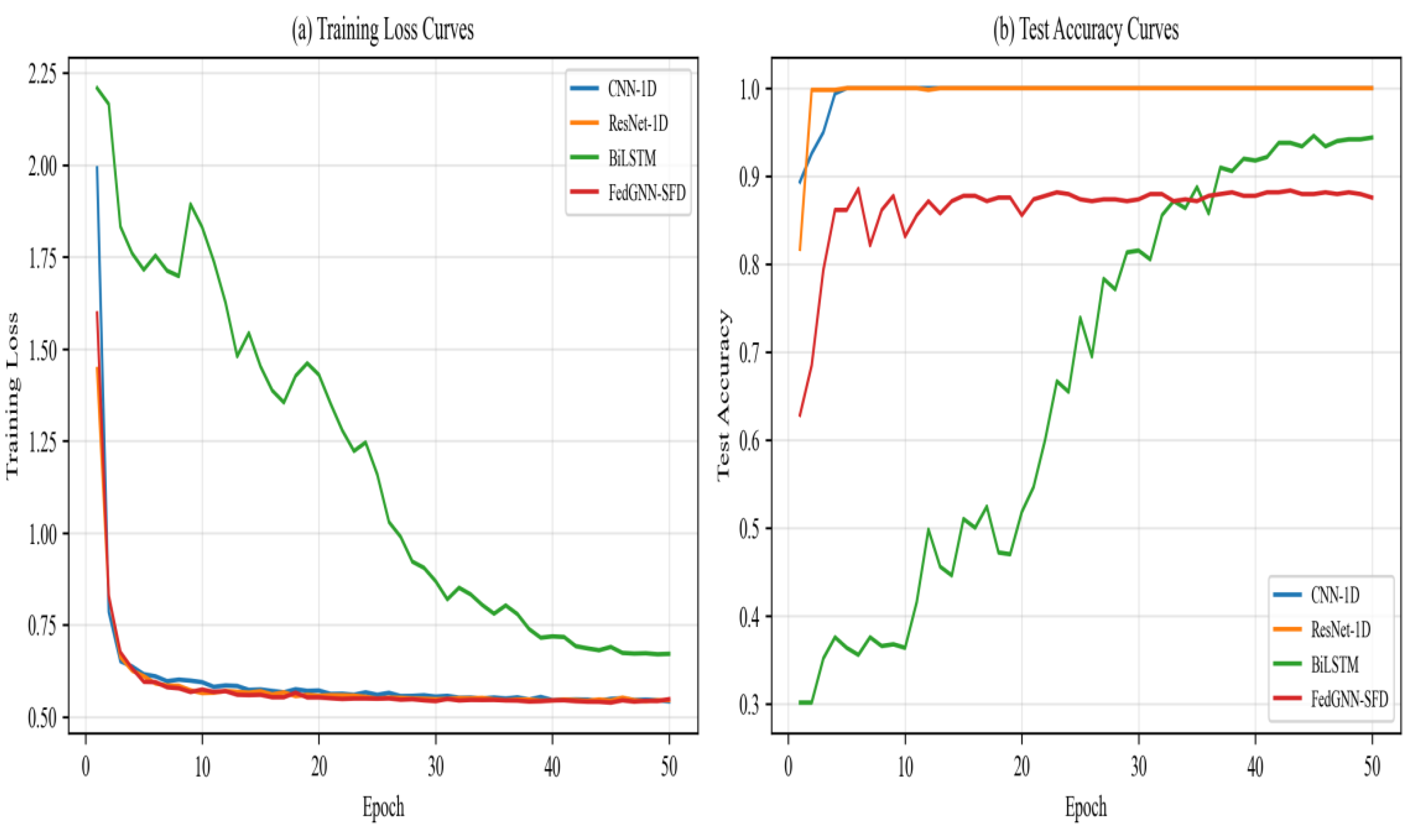FedGNN-SFD: A Lightweight Federated Graph Neural Network for Multi ...