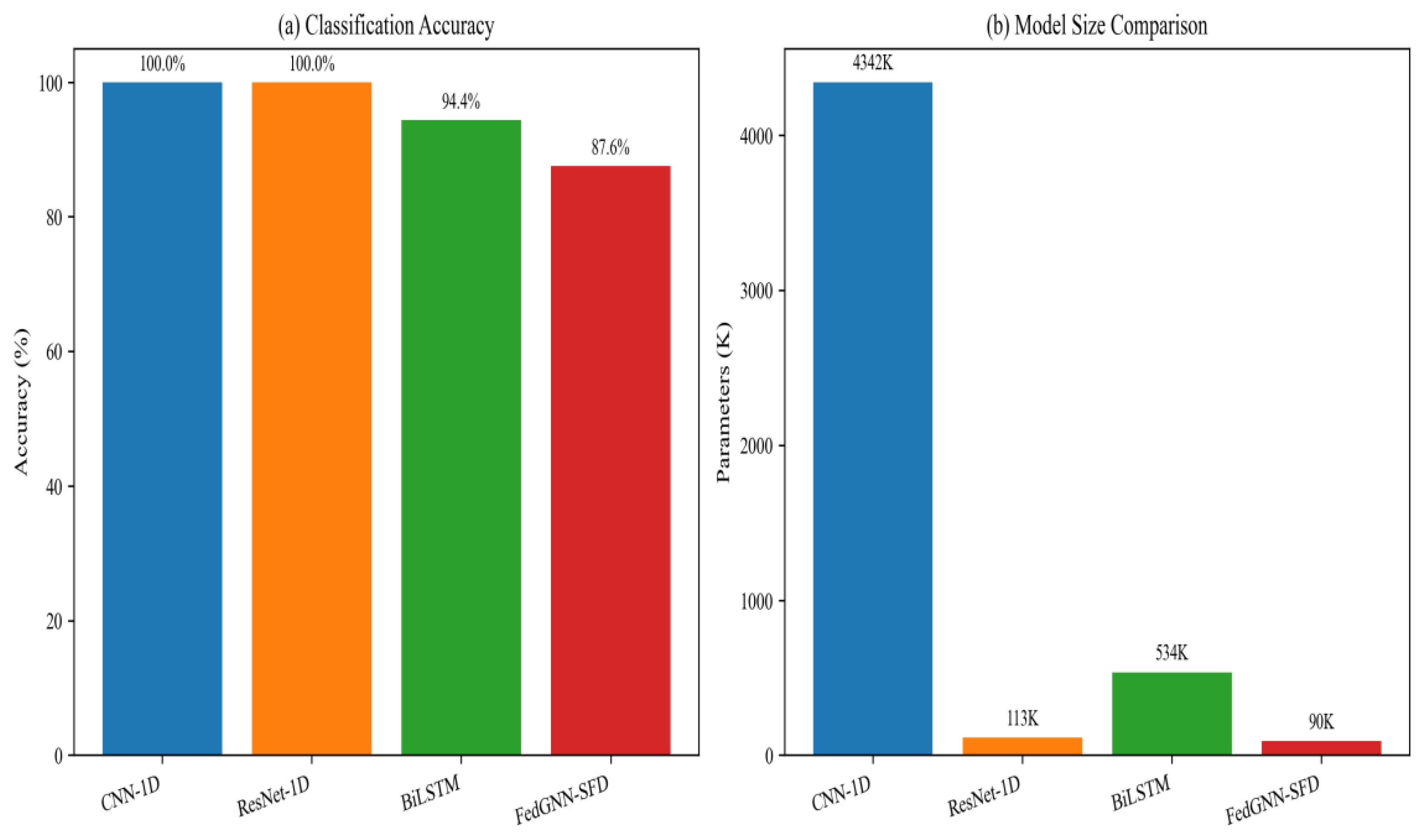 FedGNN-SFD: A Lightweight Federated Graph Neural Network for Multi ...