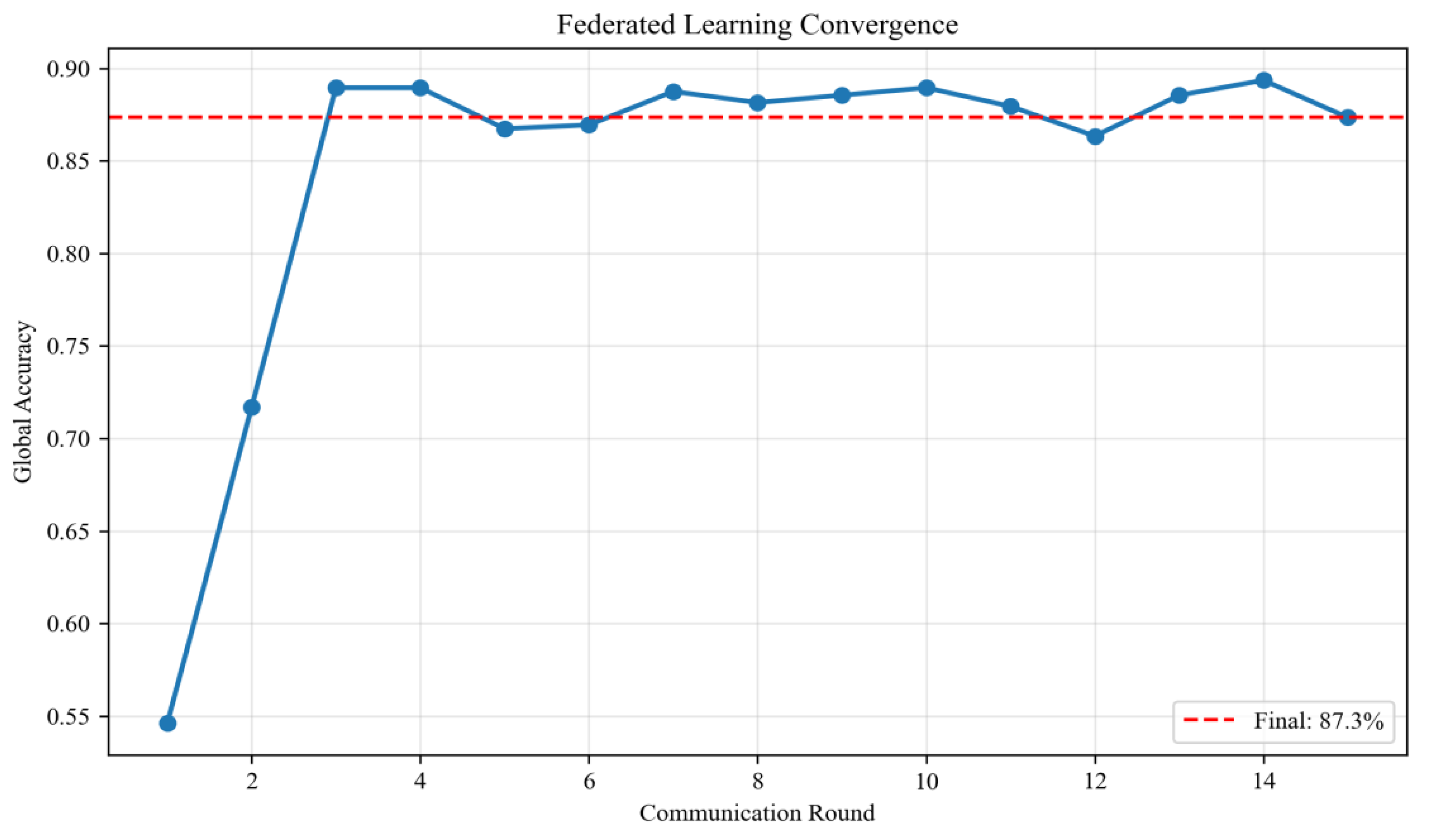 FedGNN-SFD: A Lightweight Federated Graph Neural Network for Multi ...