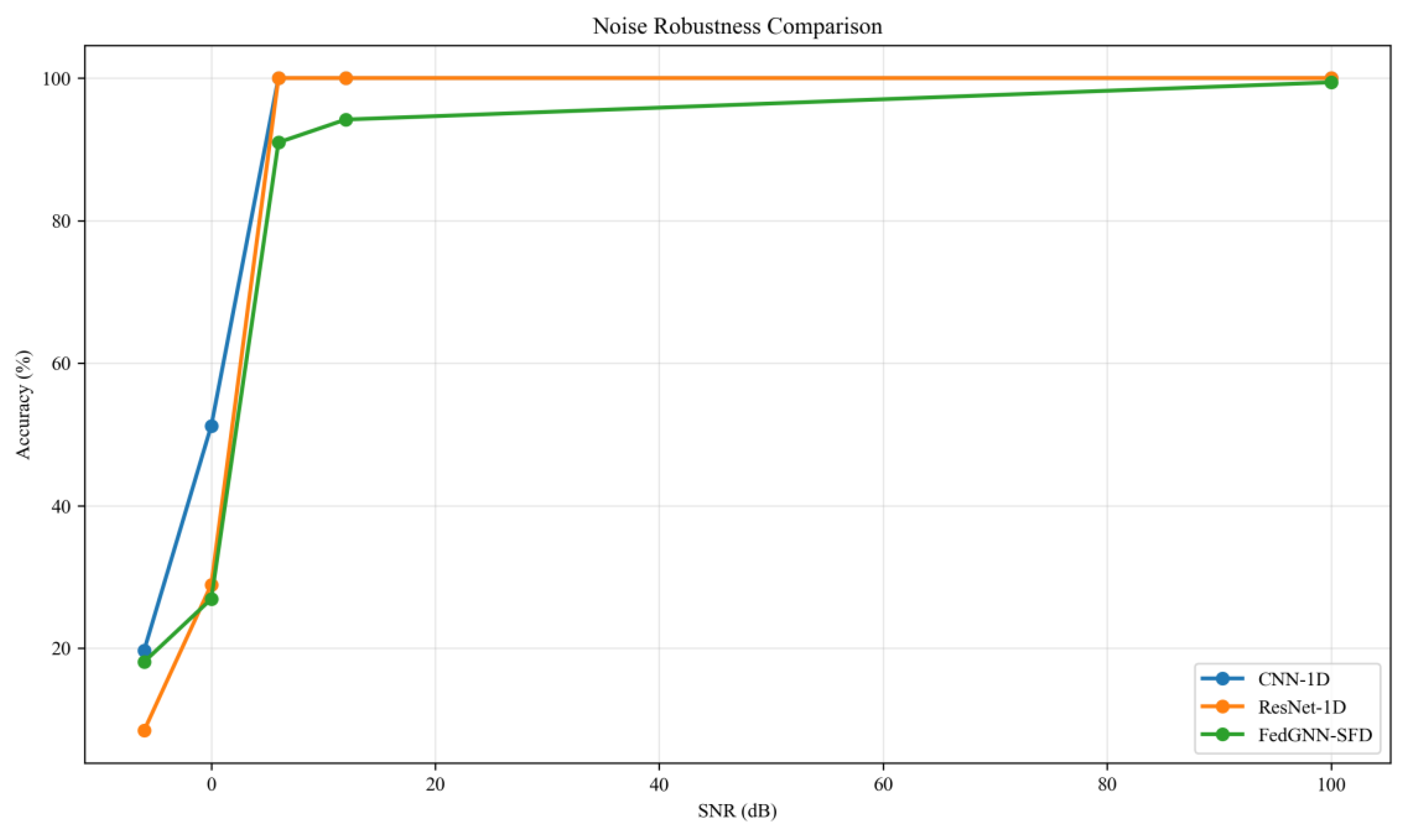 FedGNN-SFD: A Lightweight Federated Graph Neural Network for Multi ...