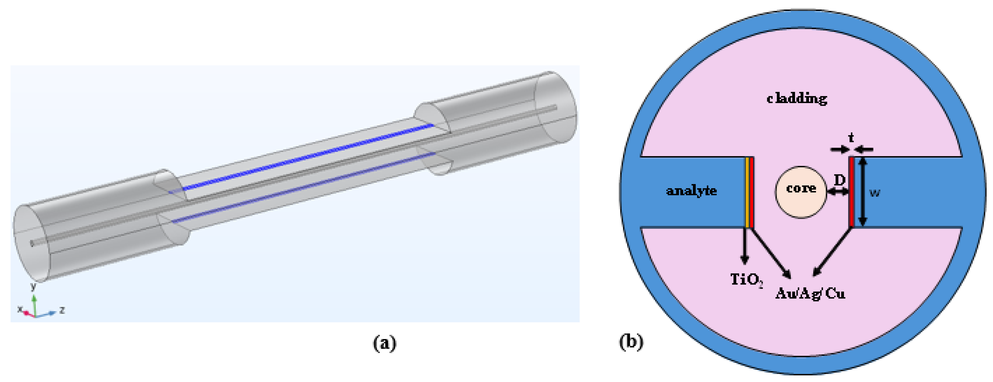 A π-Configuration Plasmonic Dual Surface Plasmon Resonance Fibre Optic ...
