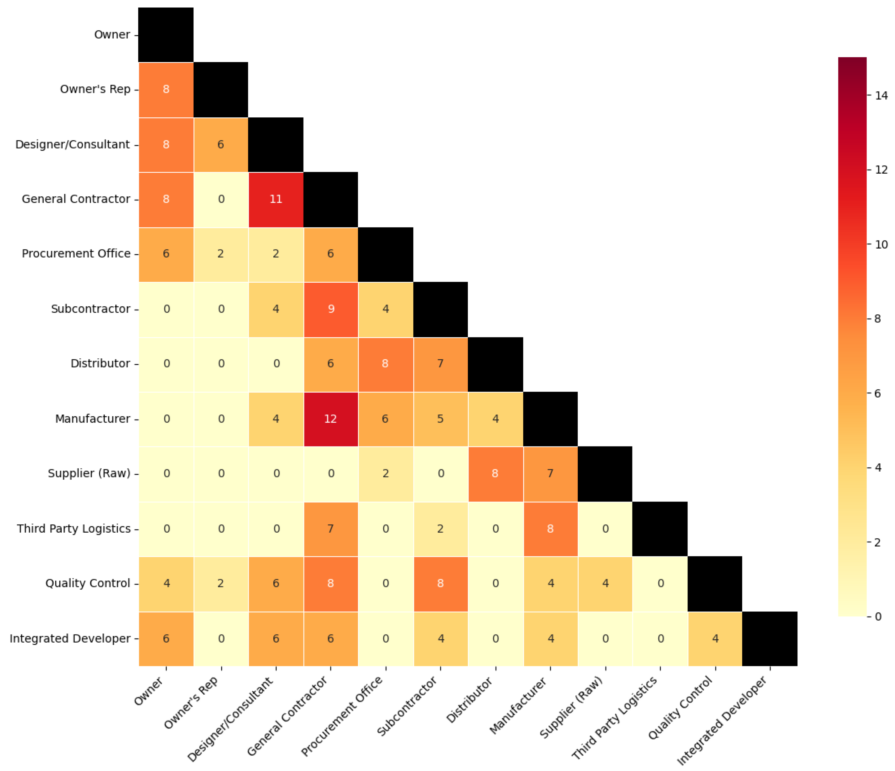 Social-Network Analytics of Construction Supply Chain[v1] | Preprints.org