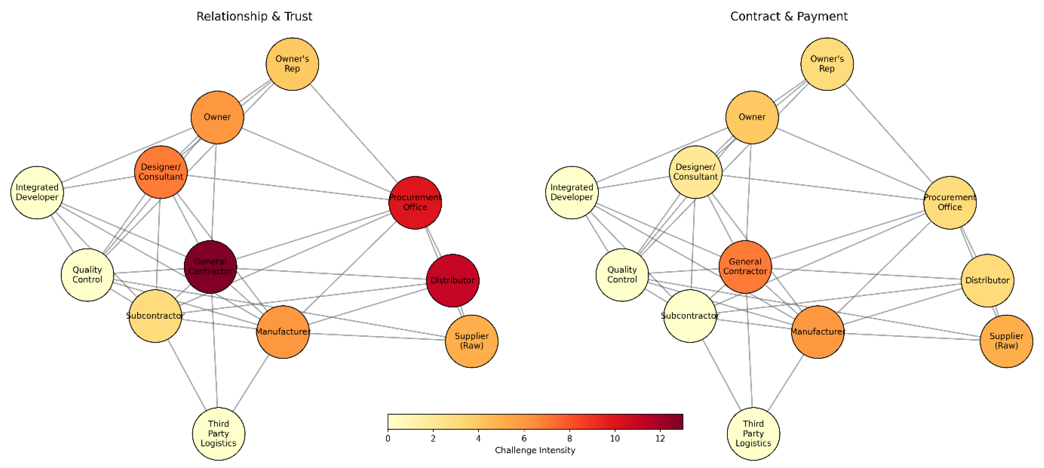 Social-Network Analytics of Construction Supply Chain[v1] | Preprints.org