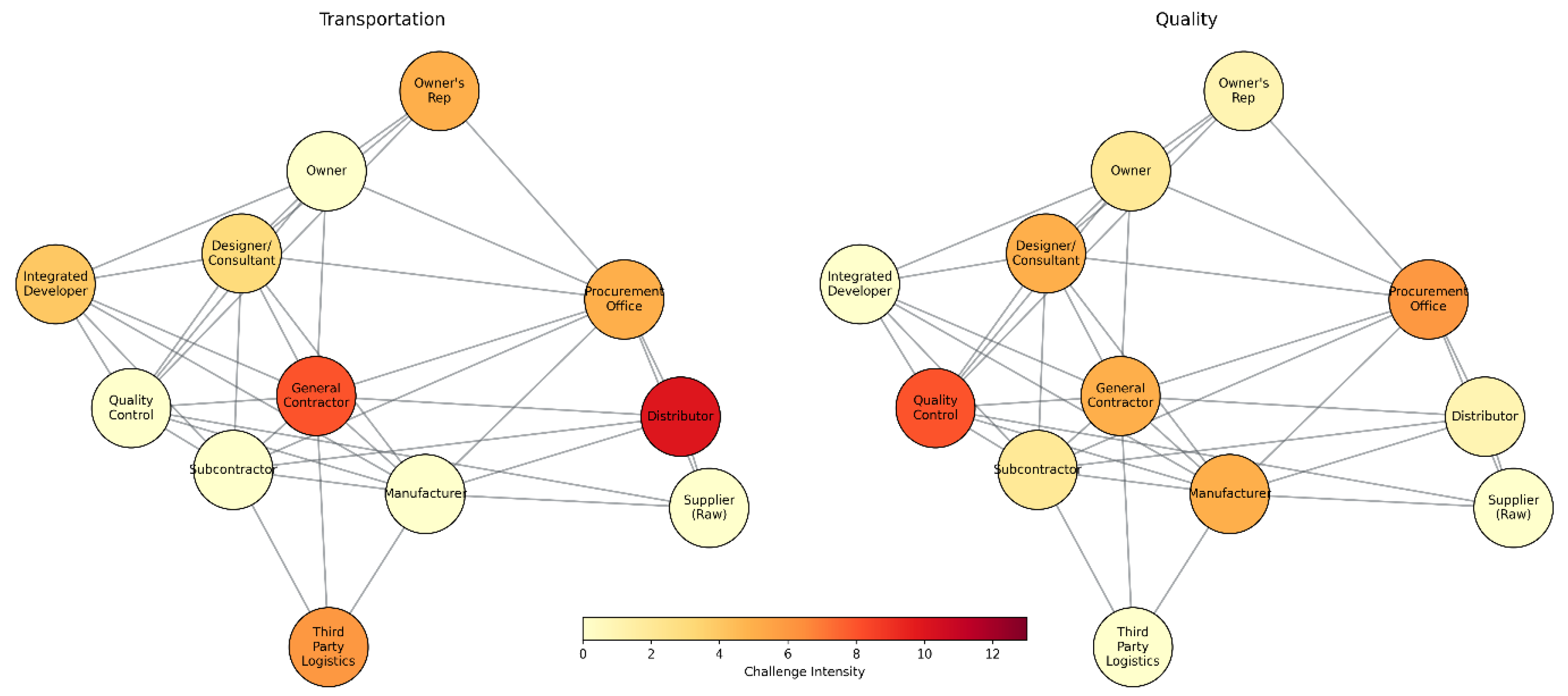 Social-Network Analytics of Construction Supply Chain[v1] | Preprints.org