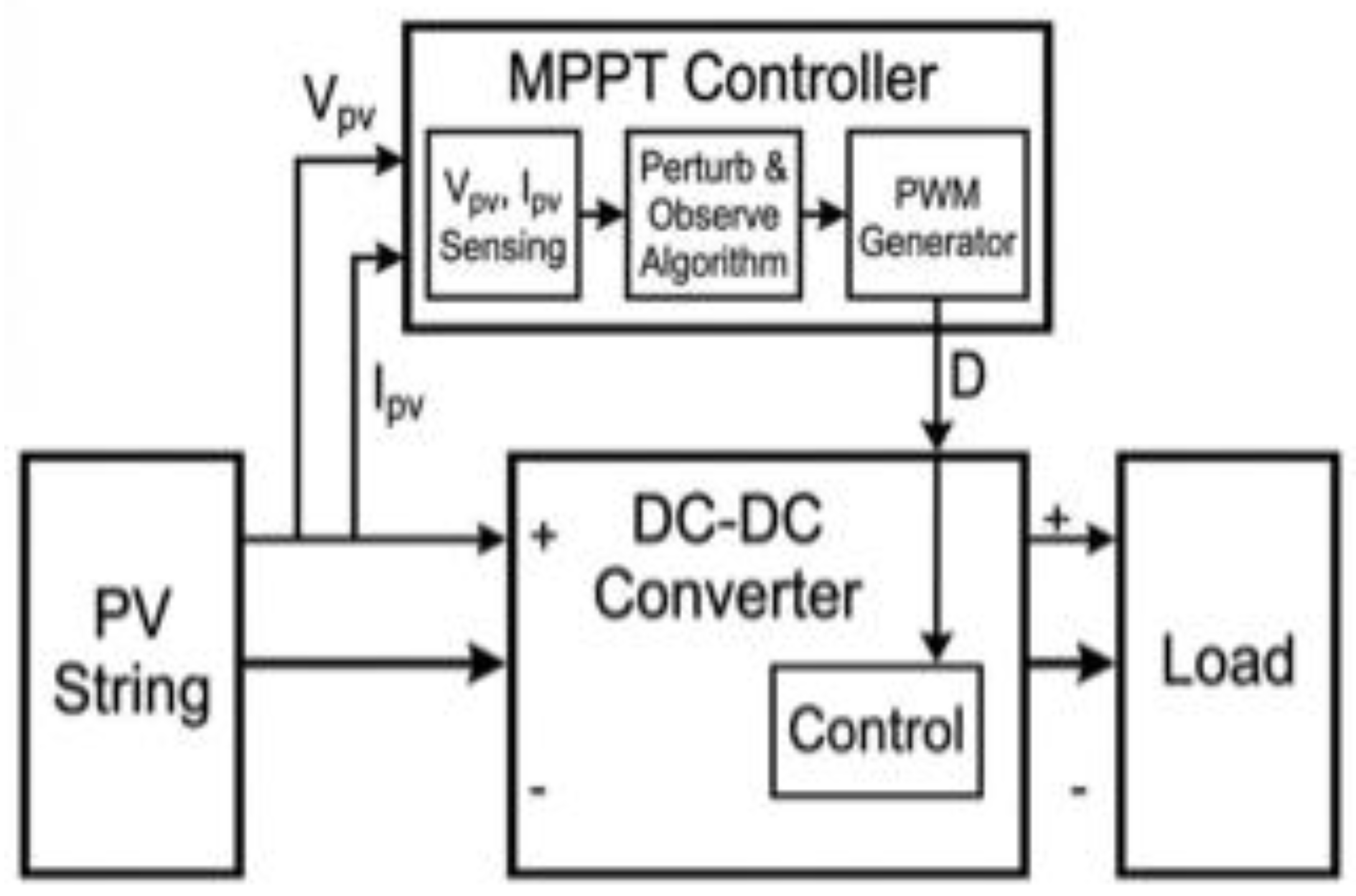 Classical MPPT in a Partially Shaded PV String: Technical Note on ...
