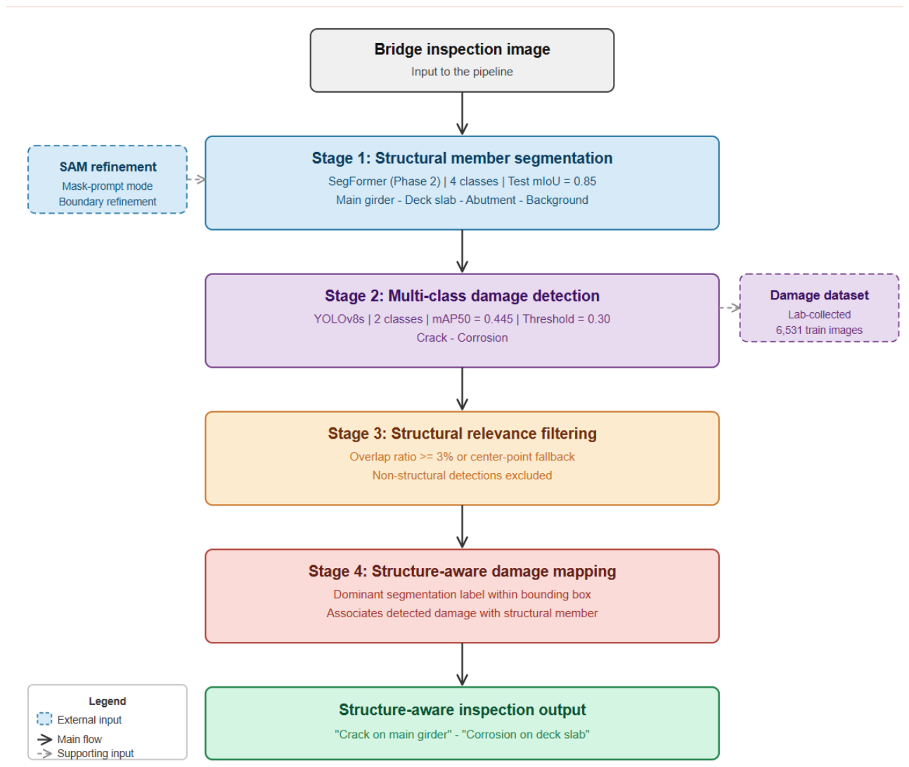 A Structure-Aware Deep Learning Framework for Automated Bridge ...