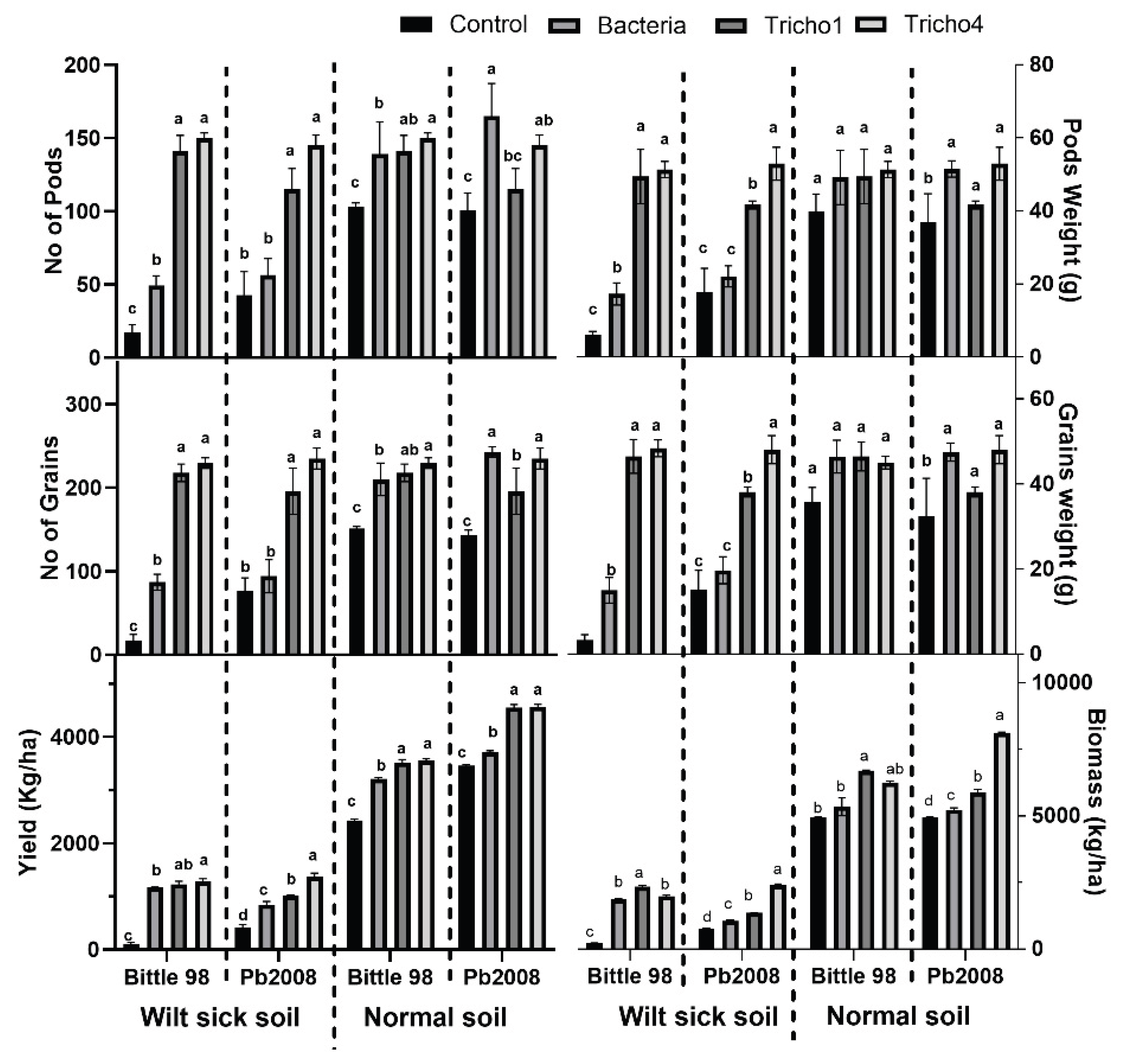 Exploring Trichoderma spp. for Biocontrol of Fusarium Wilt and Growth ...