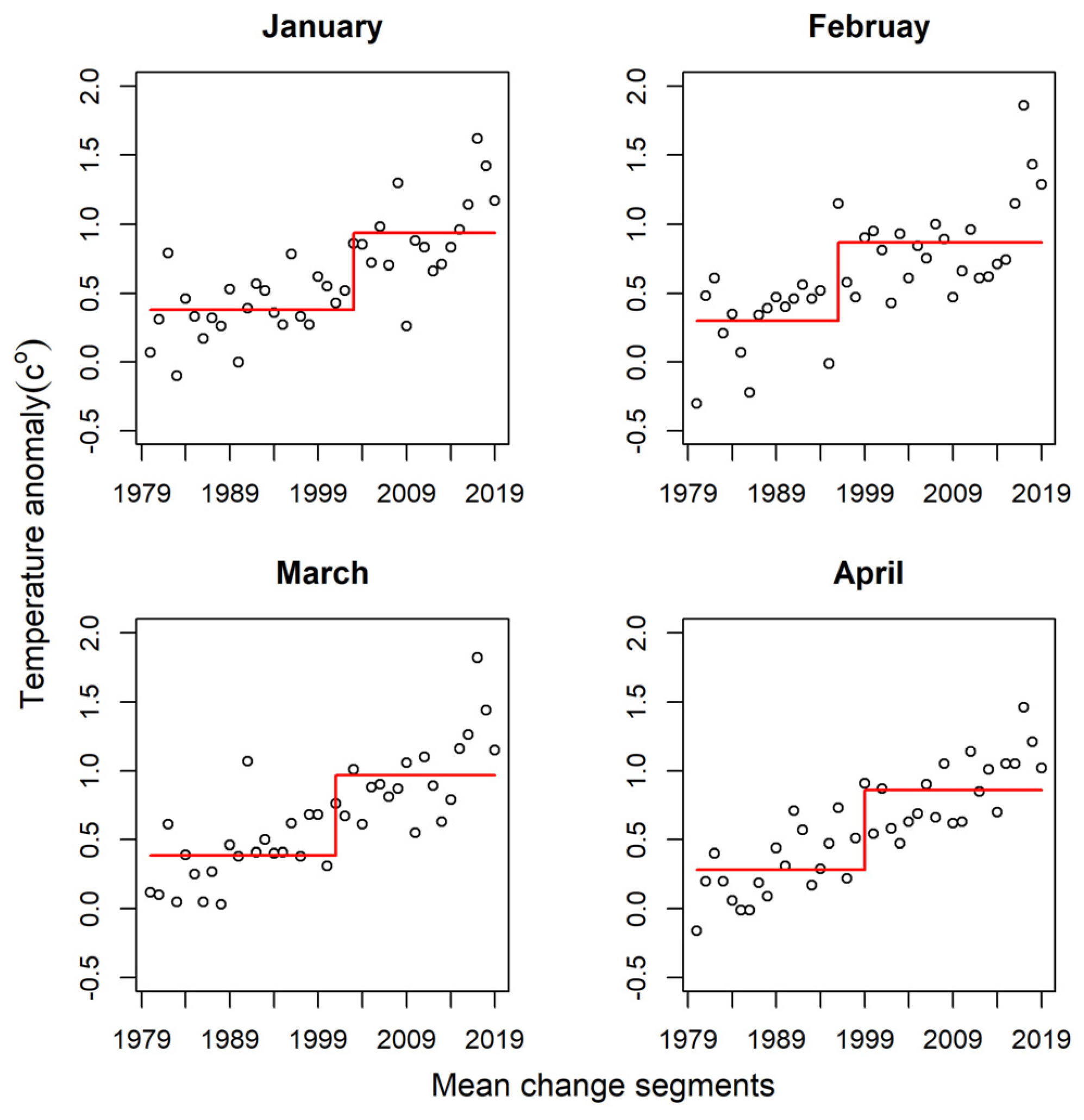 Preprints 160231 g005