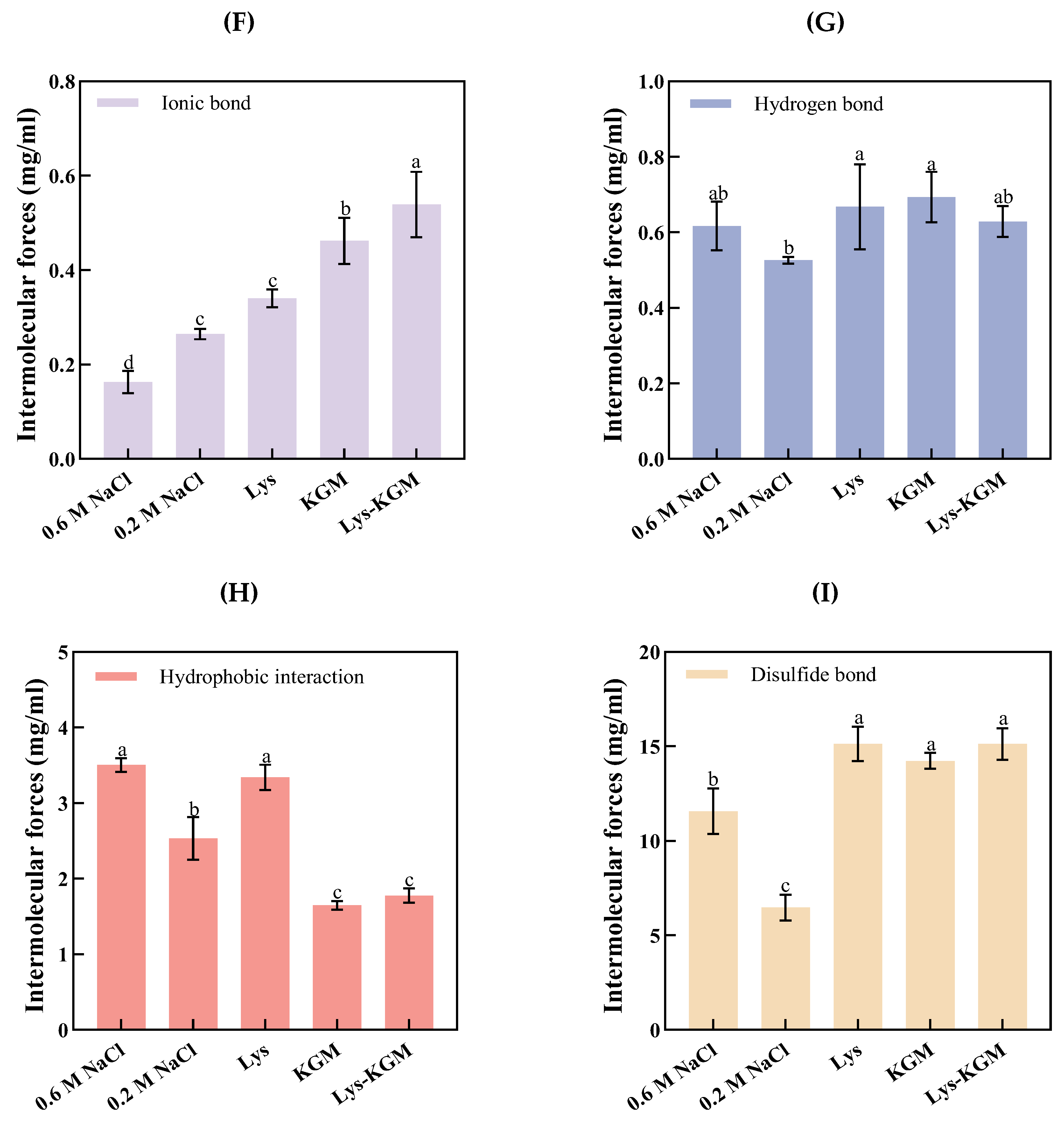 Improving the Quality of Low-Salt Beef Myofibrillar Protein Gels
