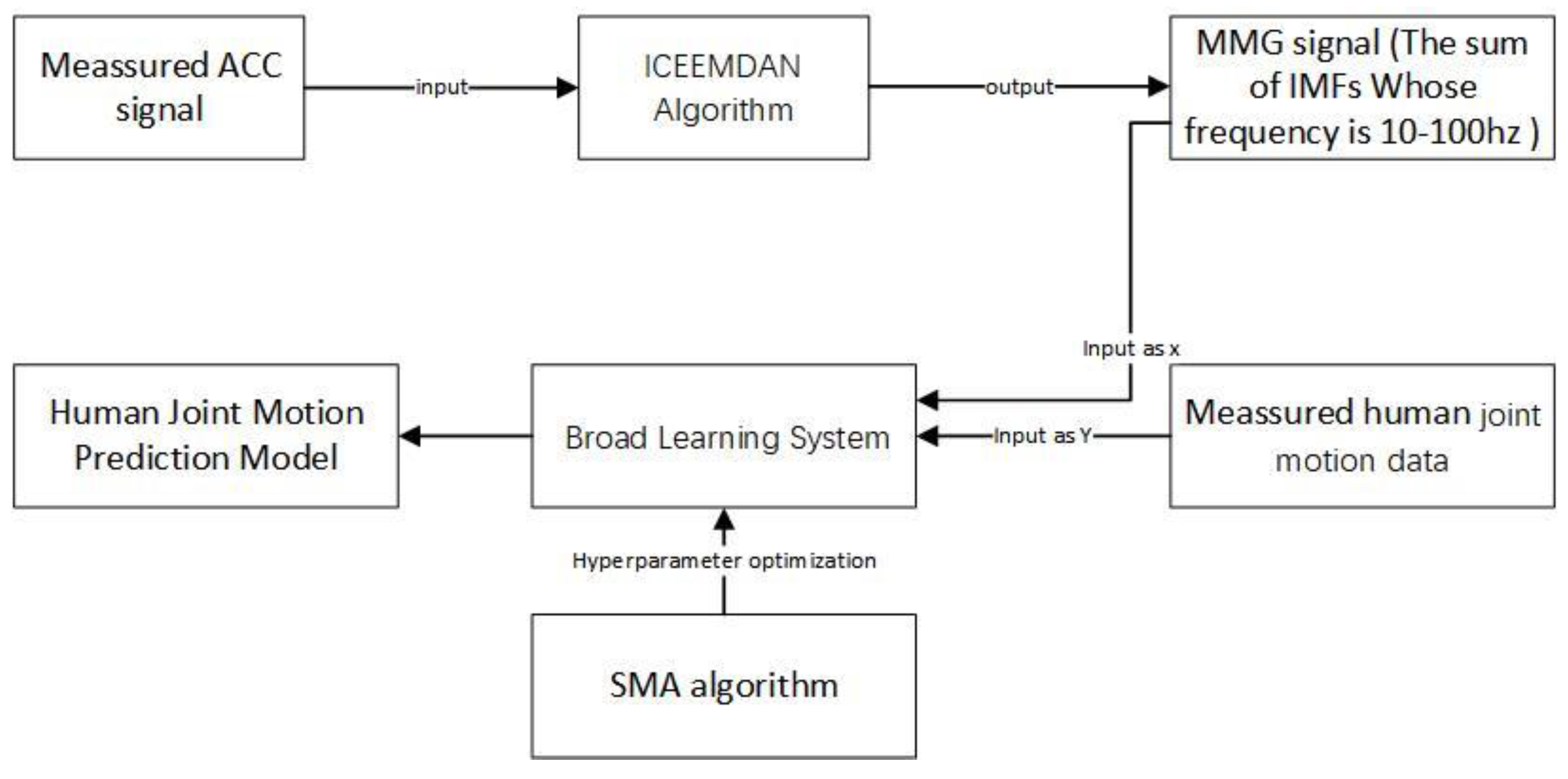 Preprints 143189 g006