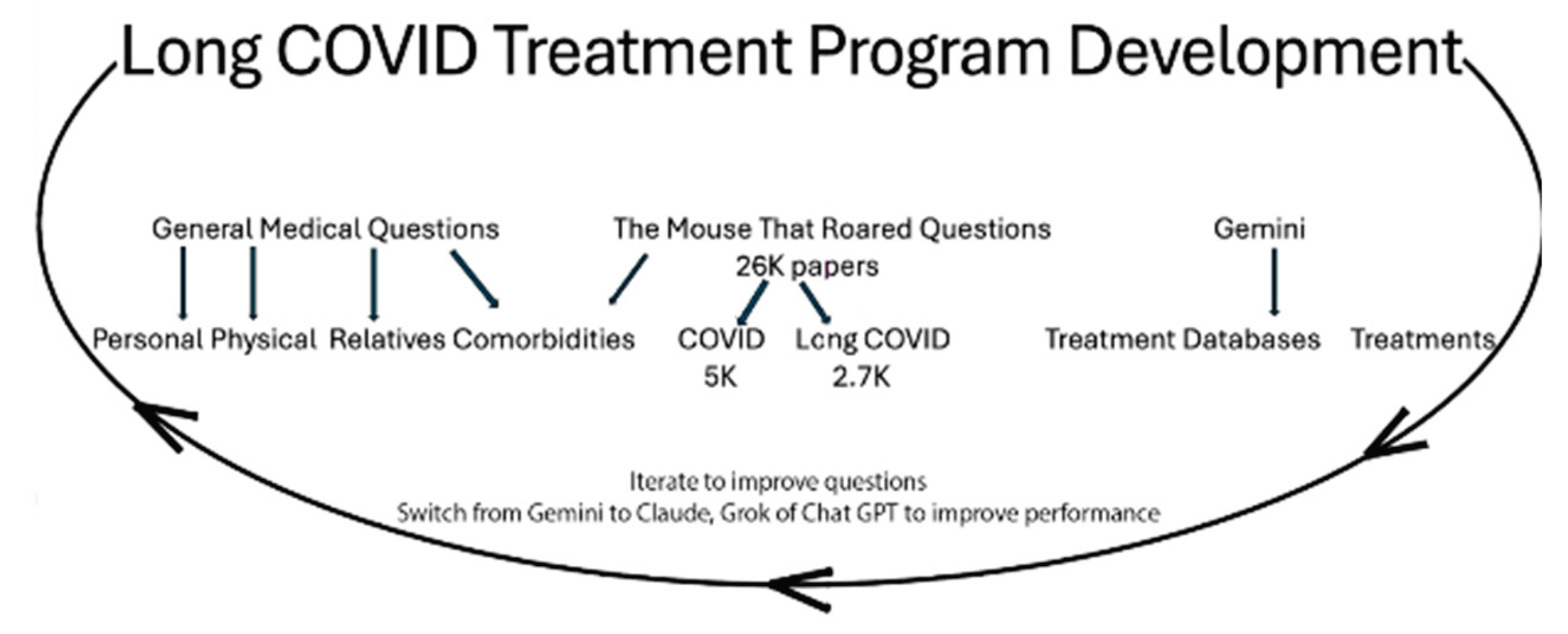 AI Decision Support for Long COVID Treatment No Silver Bullets, Only a Few Bronze BBs[v9]