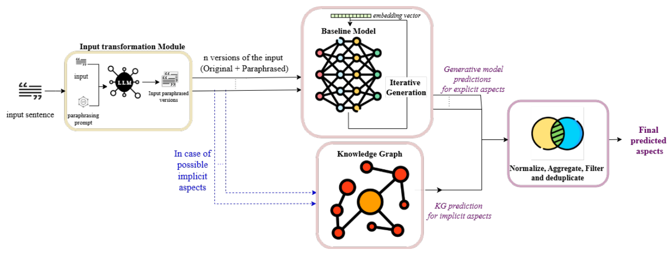From Context to Aspects: LLM Based Implicit Aspect Extraction with ...