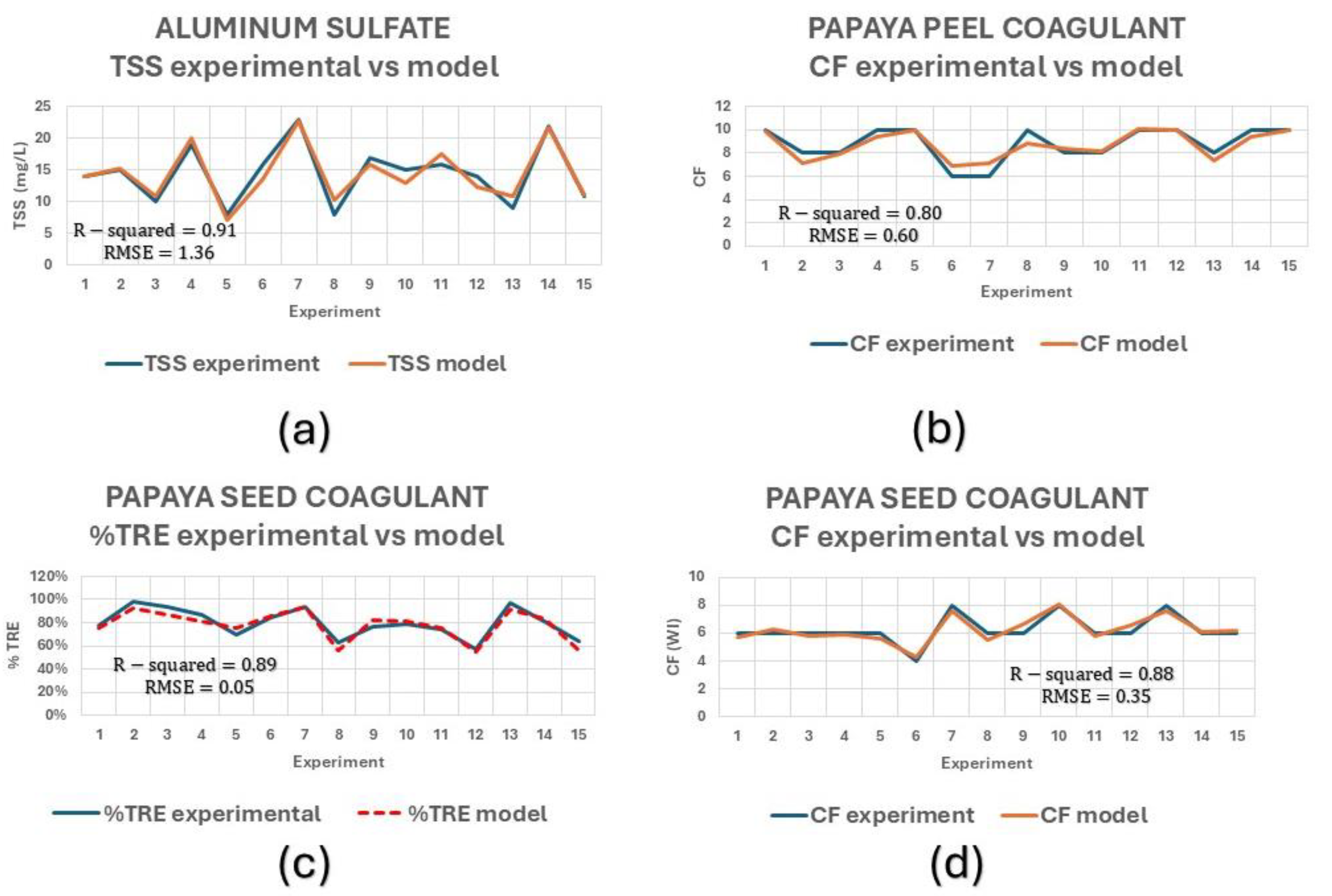 Preprints 139817 g004