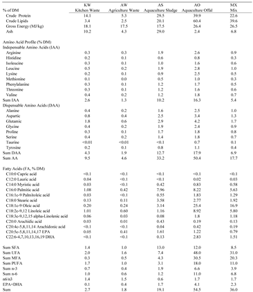 Preprints 146088 i003