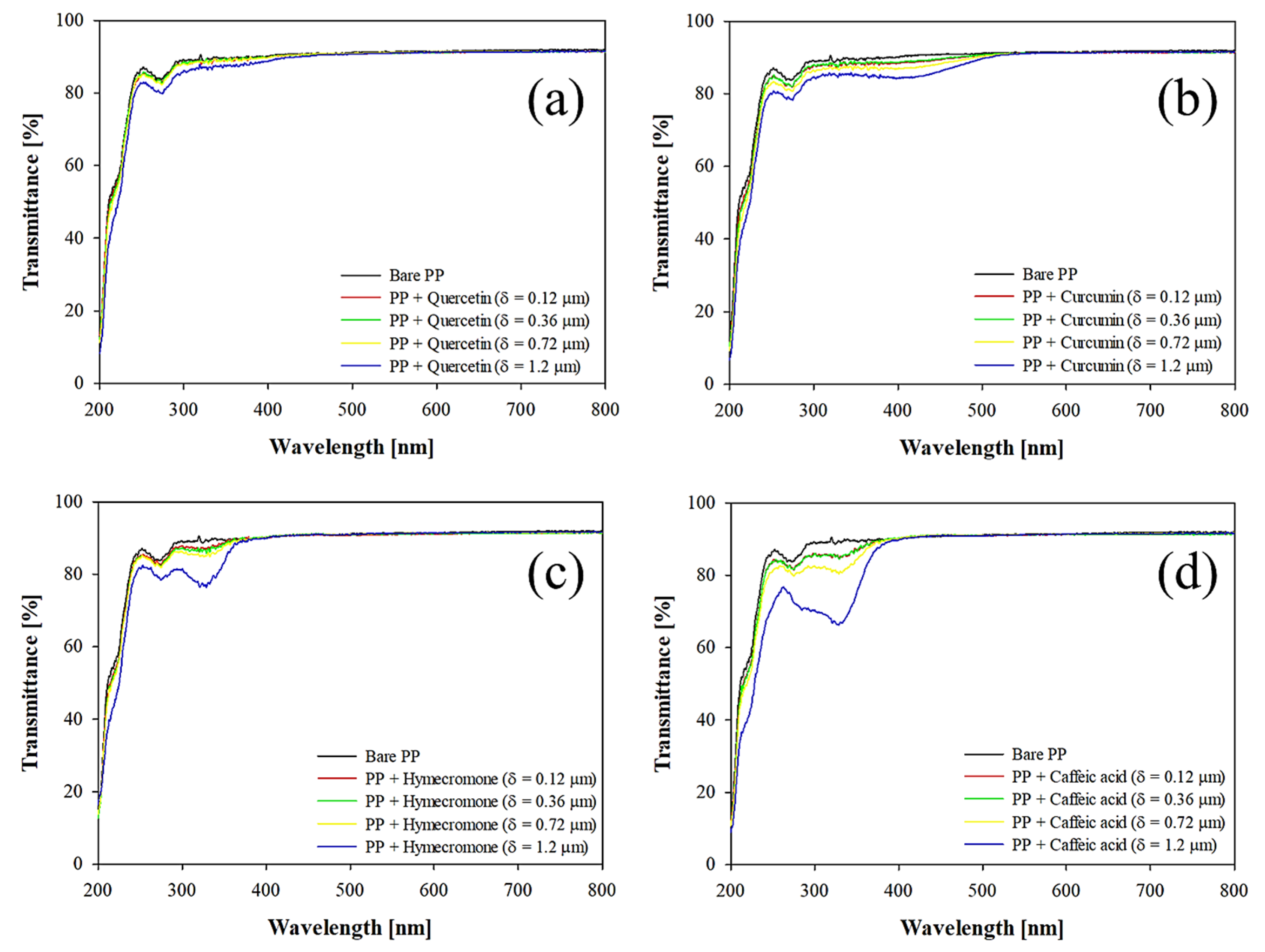 Preprints 160566 g003