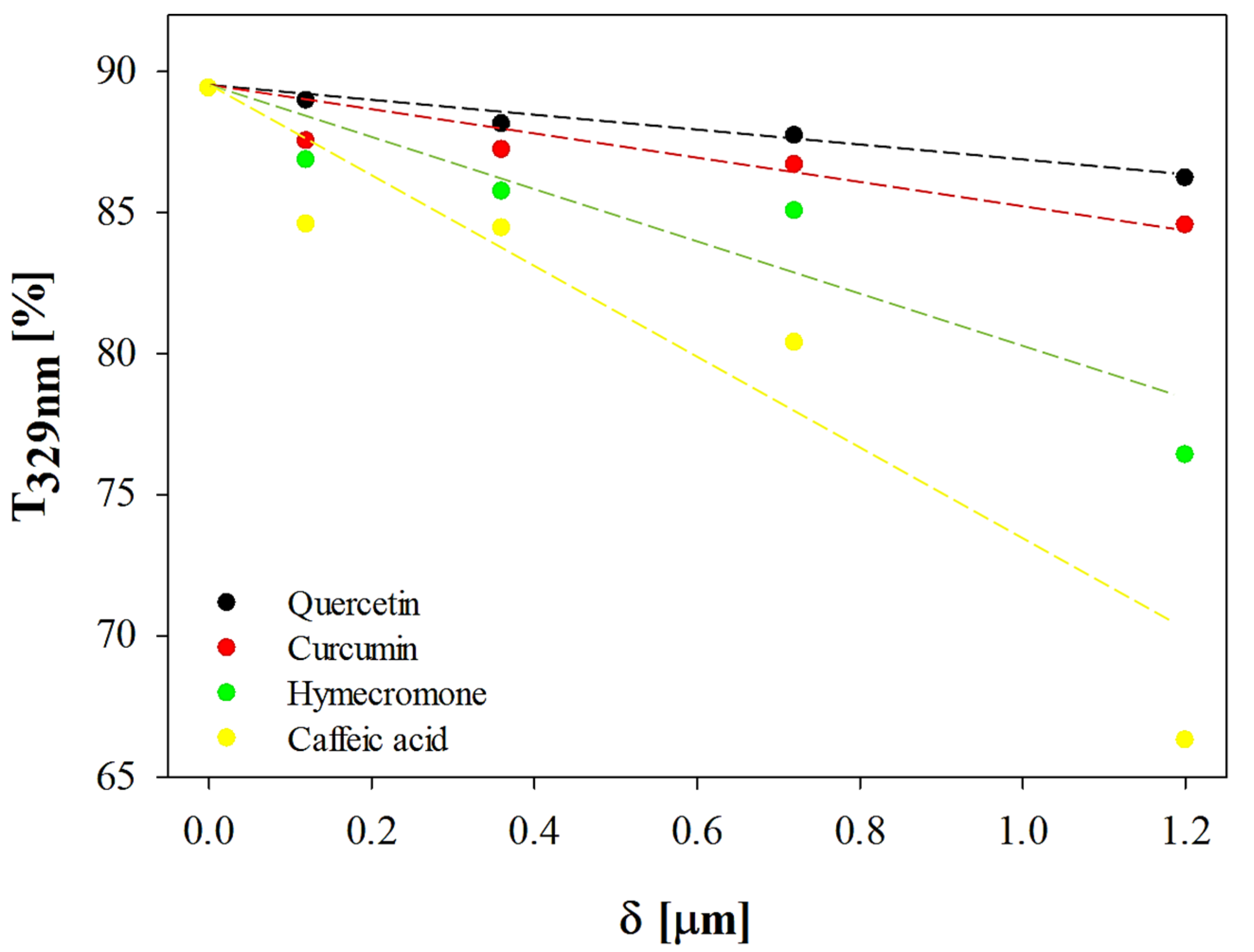Preprints 160566 g005