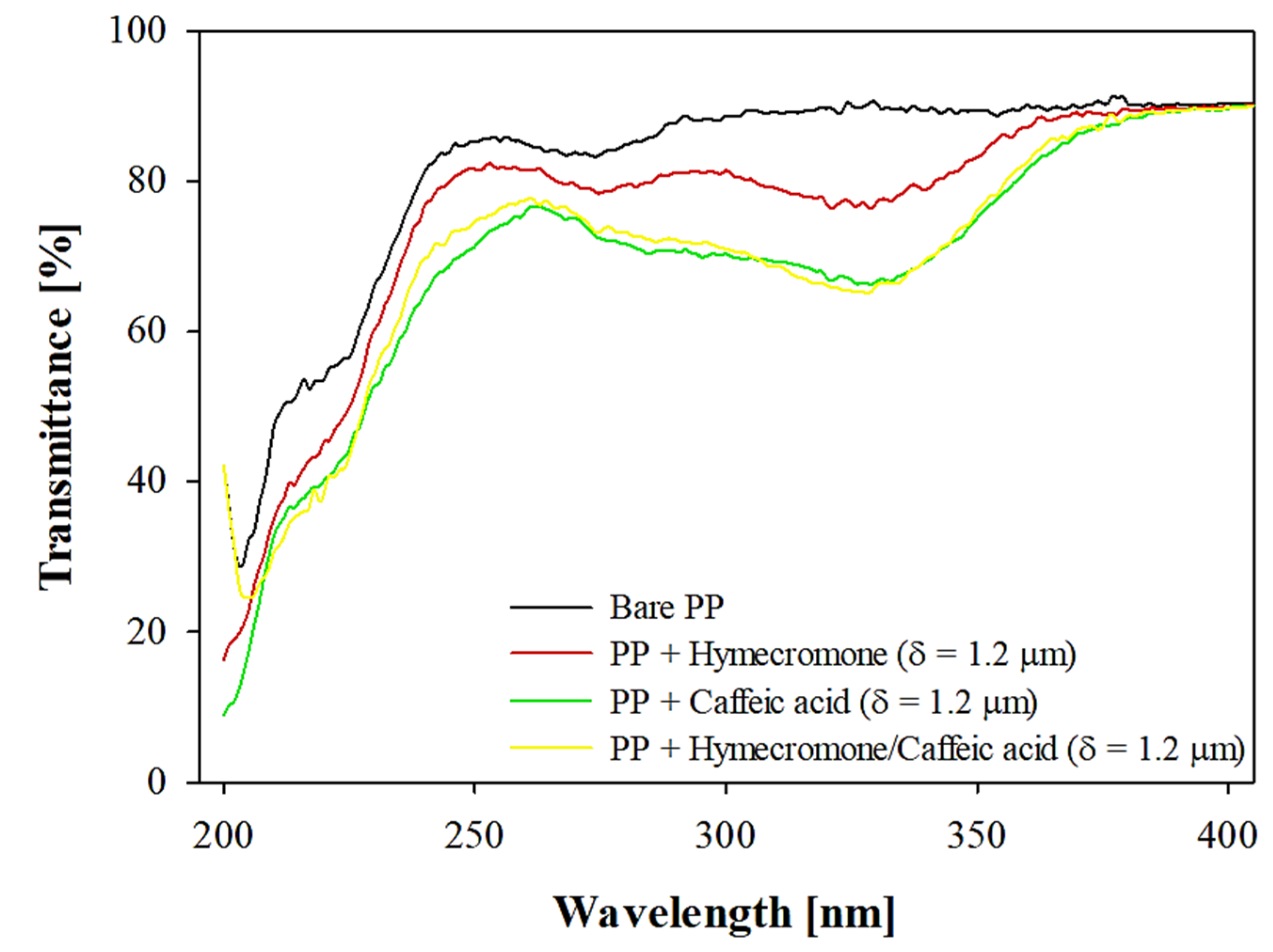Preprints 160566 g006